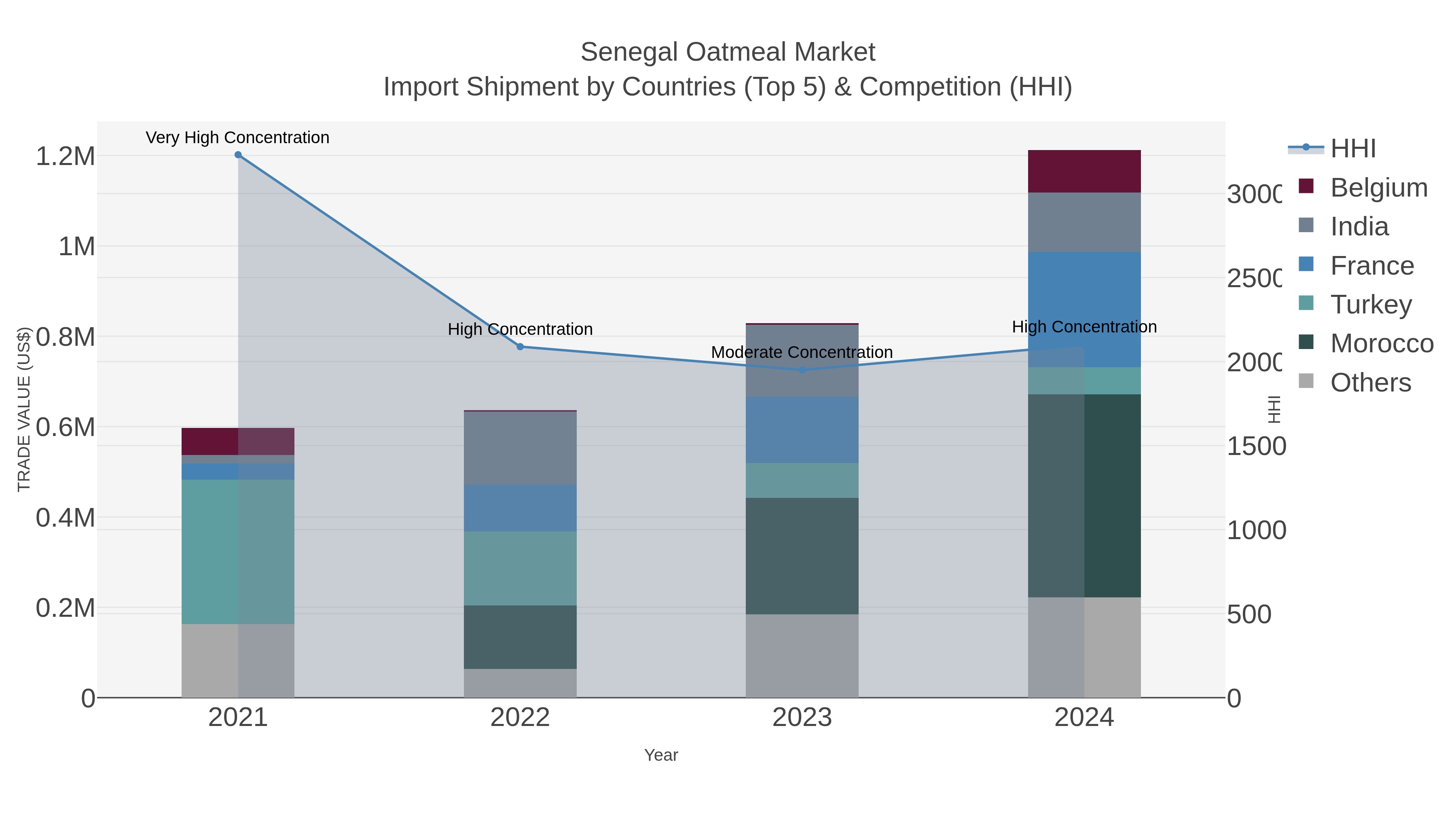 Senegal Oatmeal Market Import Shipment by Countries (Top 5) & Competition (HHI)
