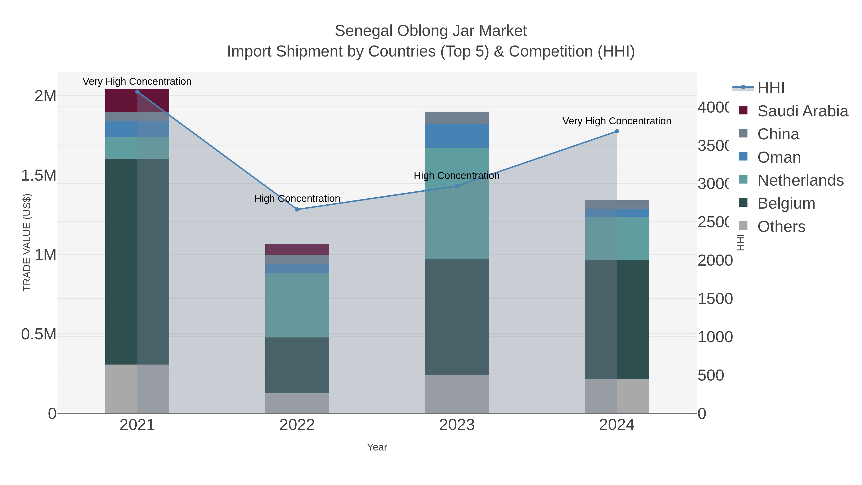 Senegal Oblong Jar Market Import Shipment by Countries (Top 5) & Competition (HHI)