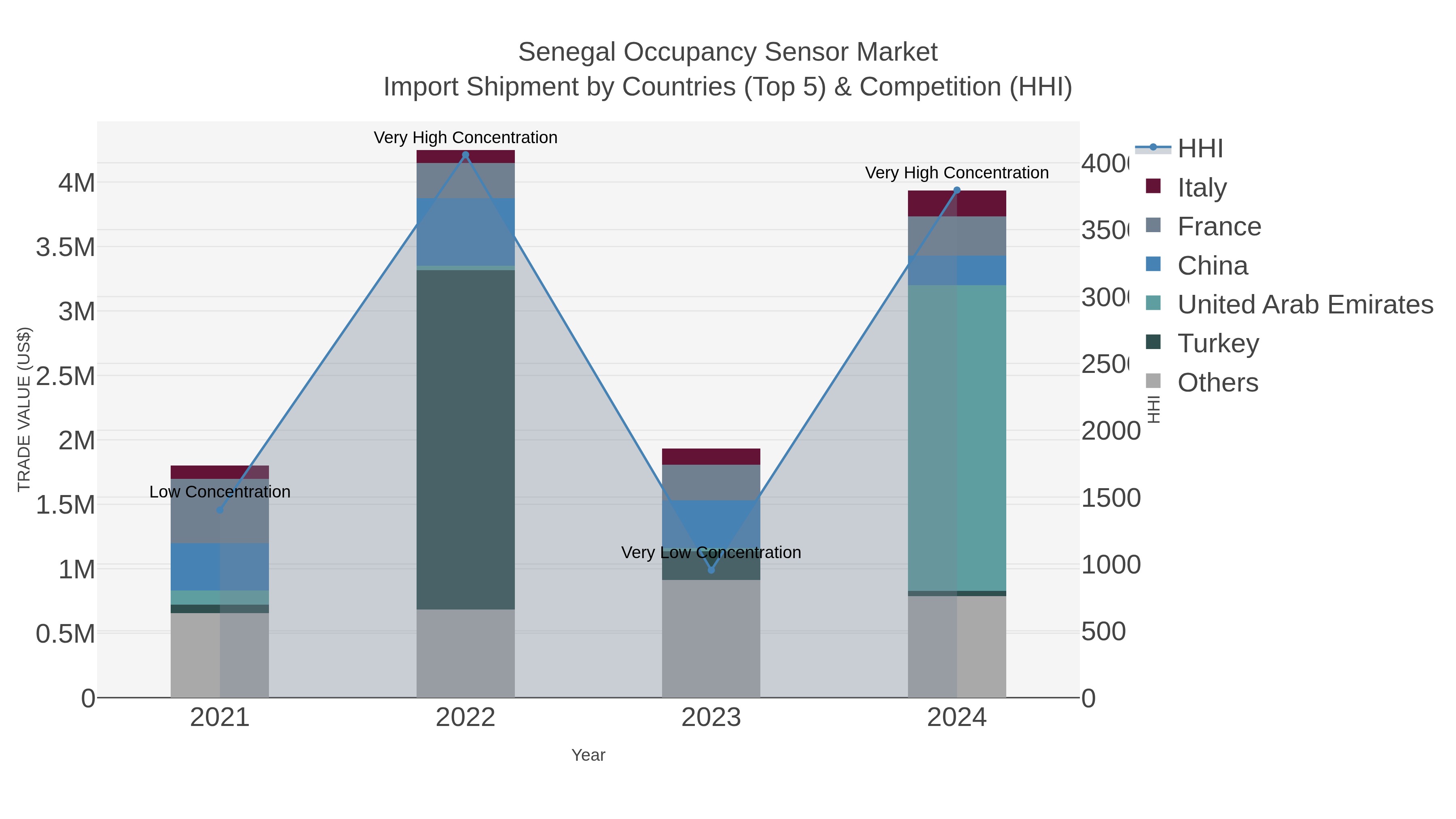 Senegal Occupancy Sensor Market Import Shipment by Countries (Top 5) & Competition (HHI)