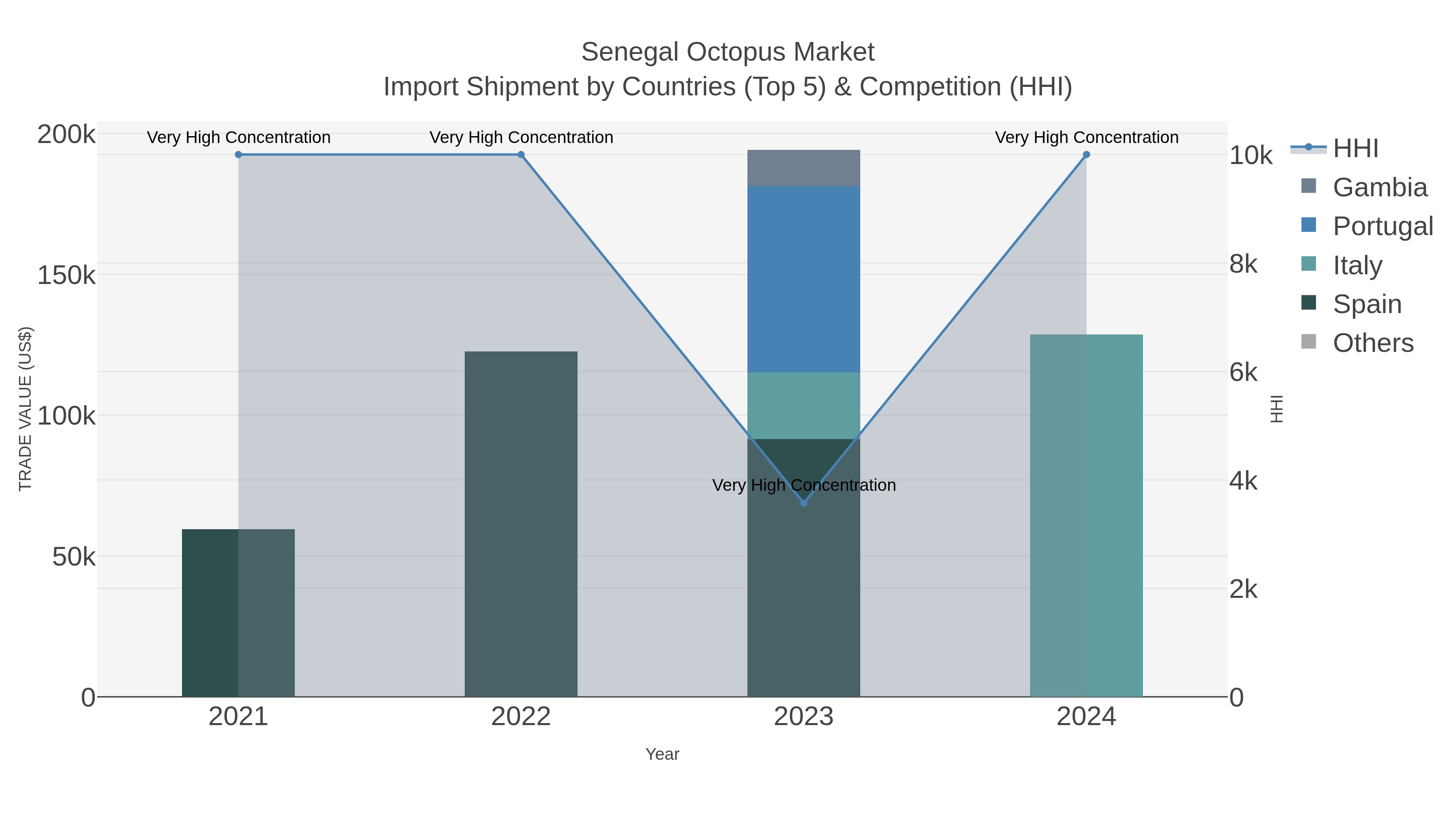 Senegal Octopus Market Import Shipment by Countries (Top 5) & Competition (HHI)