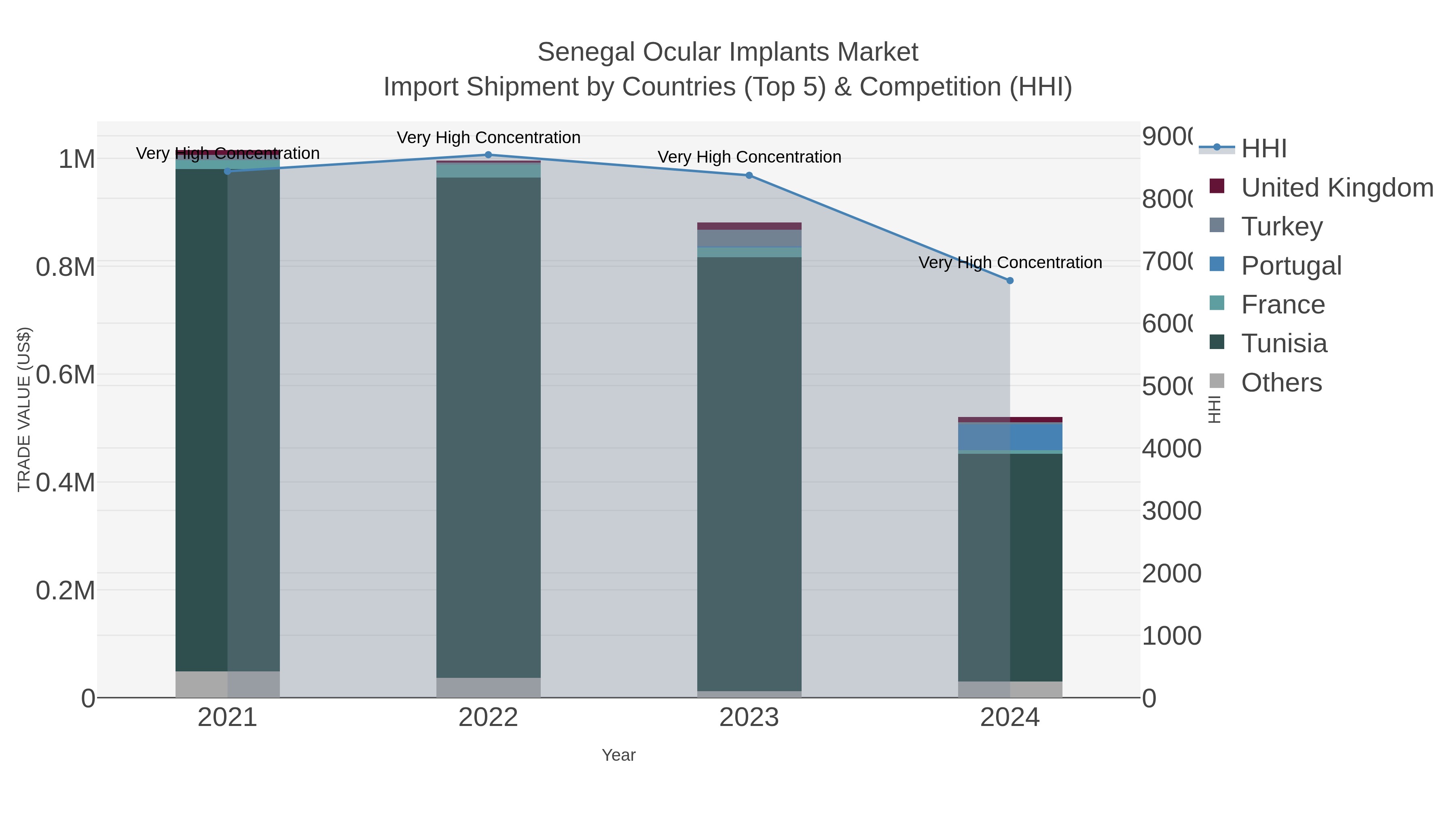 Senegal Ocular Implants Market Import Shipment by Countries (Top 5) & Competition (HHI)