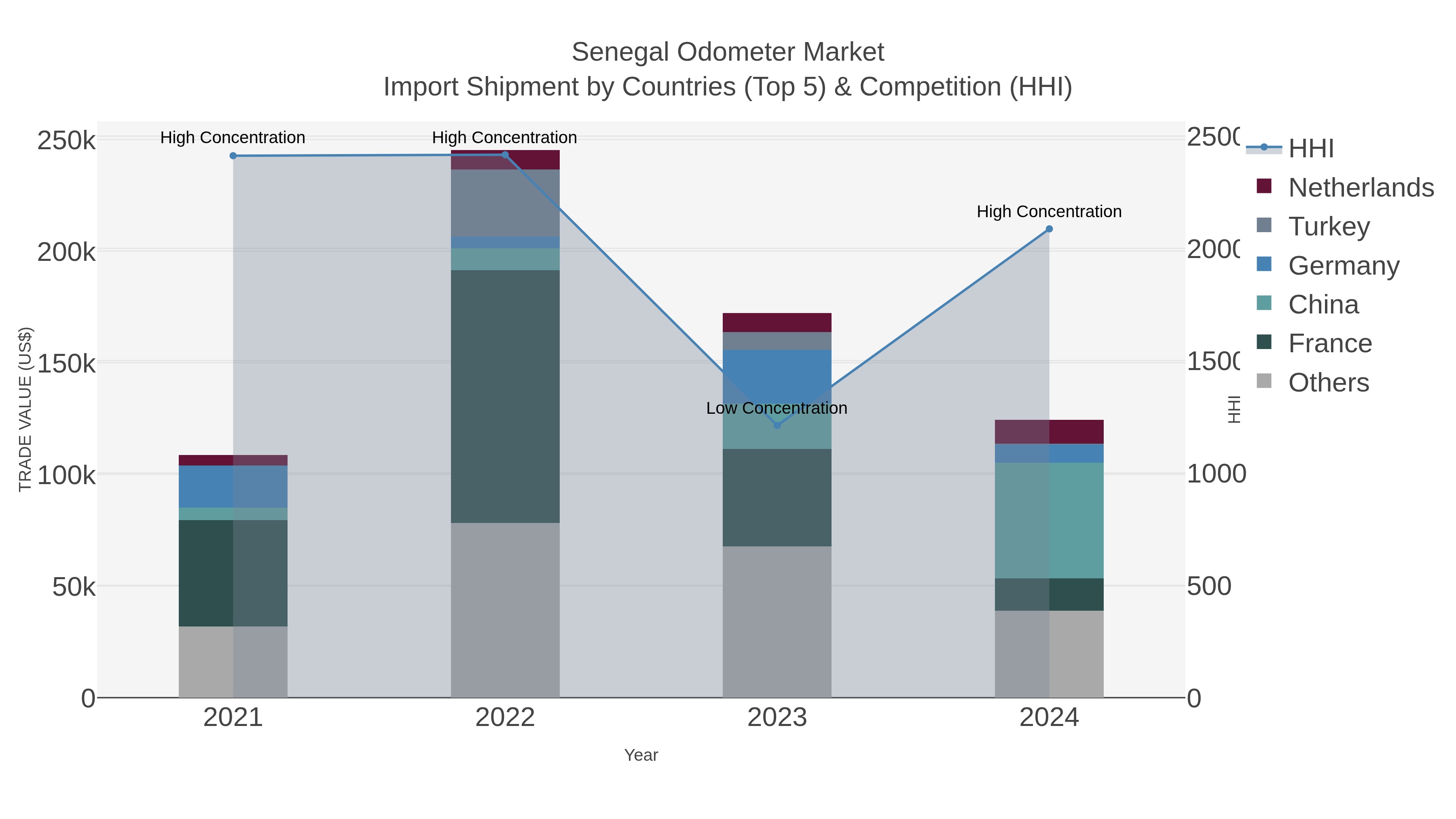 Senegal Odometer Market Import Shipment by Countries (Top 5) & Competition (HHI)