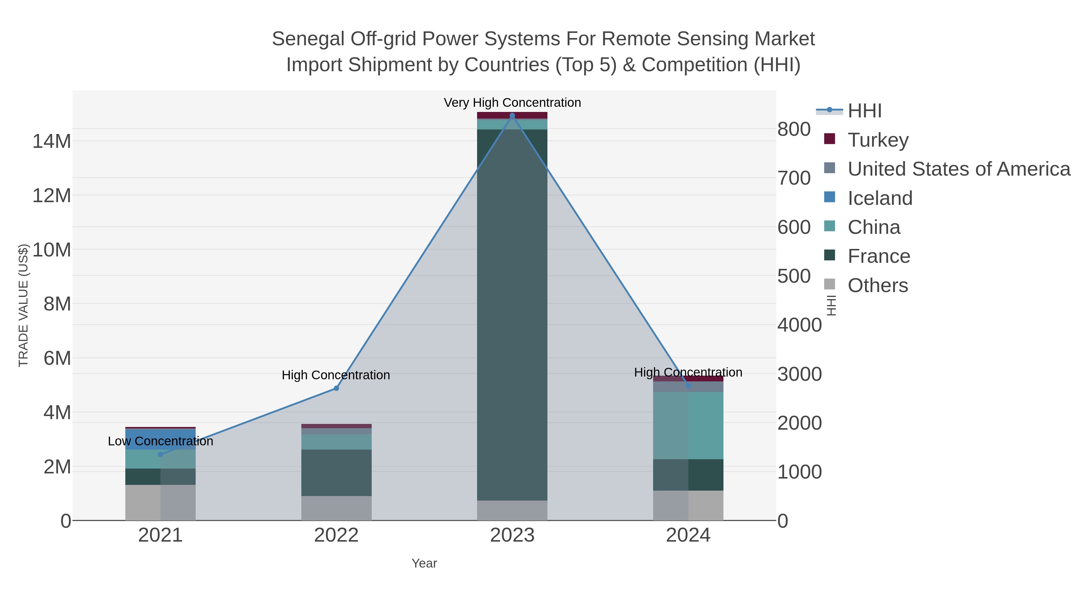 Senegal Off-grid Power Systems For Remote Sensing Market Import Shipment by Countries (Top 5) & Competition (HHI)