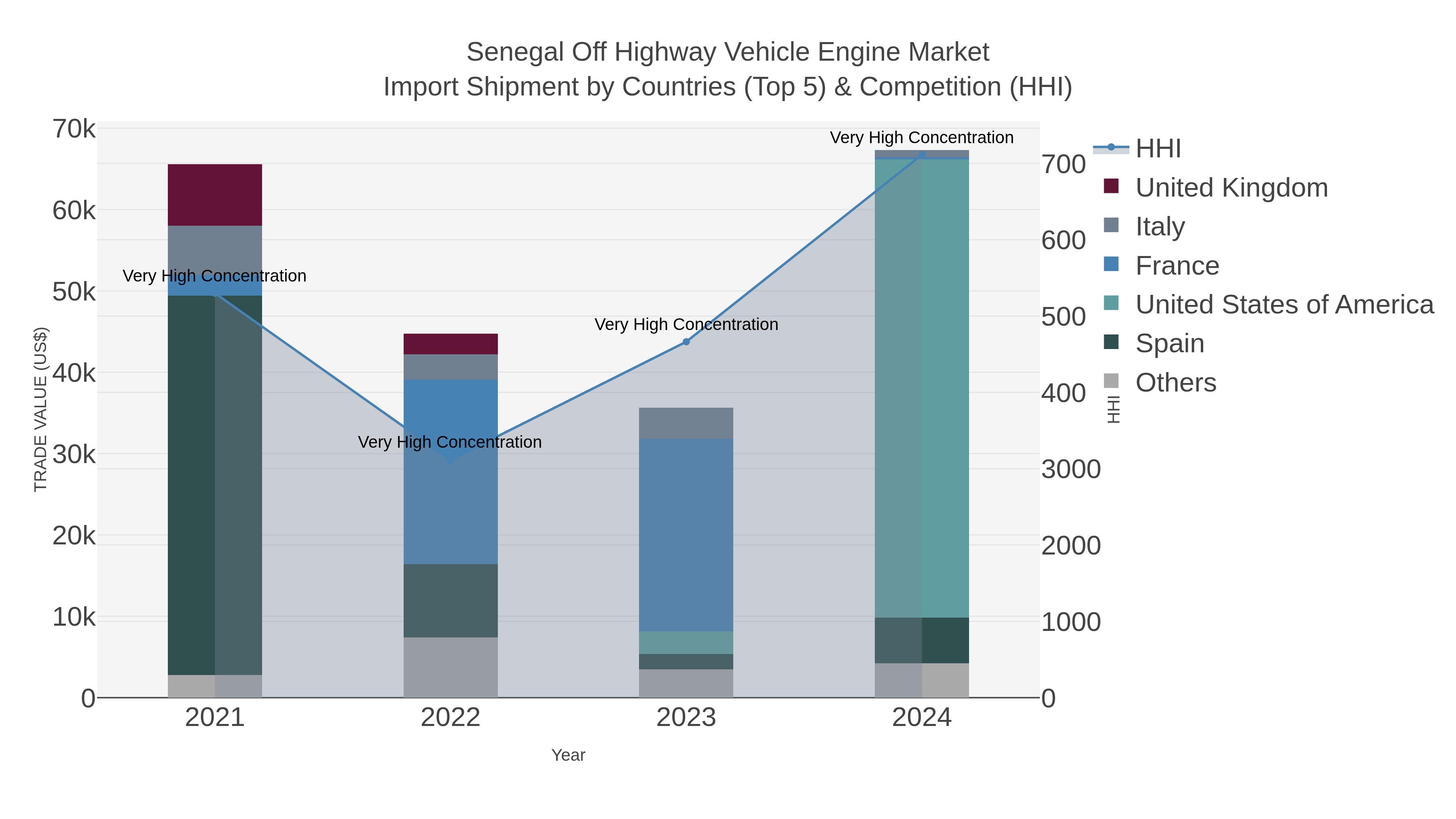 Senegal Off Highway Vehicle Engine Market Import Shipment by Countries (Top 5) & Competition (HHI)