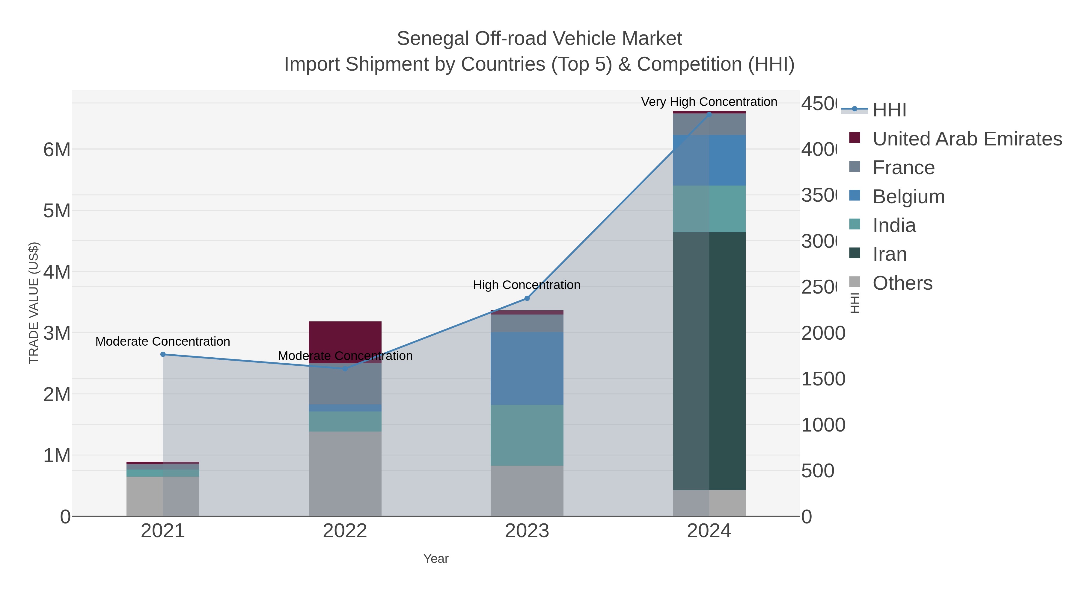 Senegal Off-road Vehicle Market Import Shipment by Countries (Top 5) & Competition (HHI)