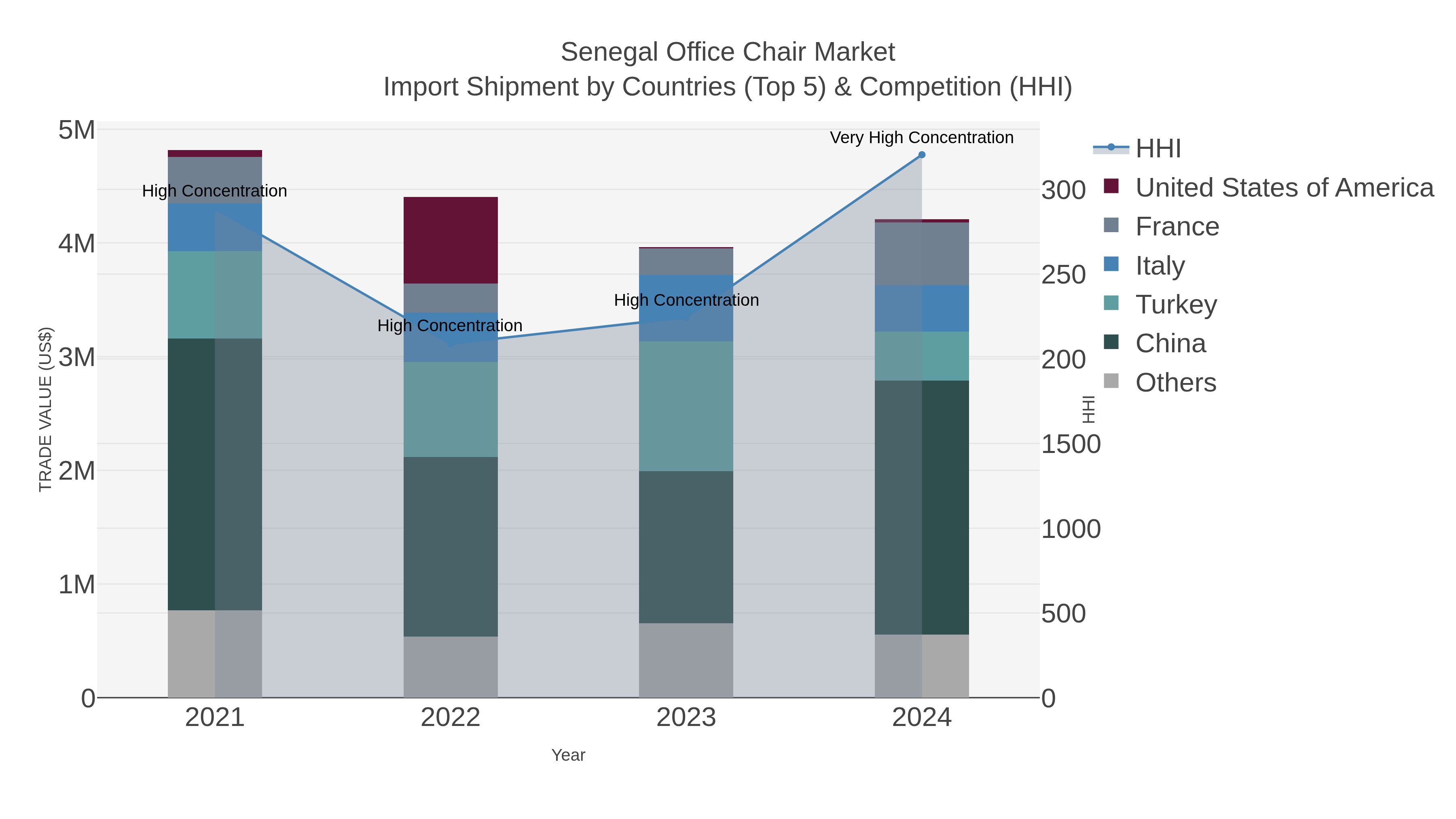 Senegal Office Chair Market Import Shipment by Countries (Top 5) & Competition (HHI)
