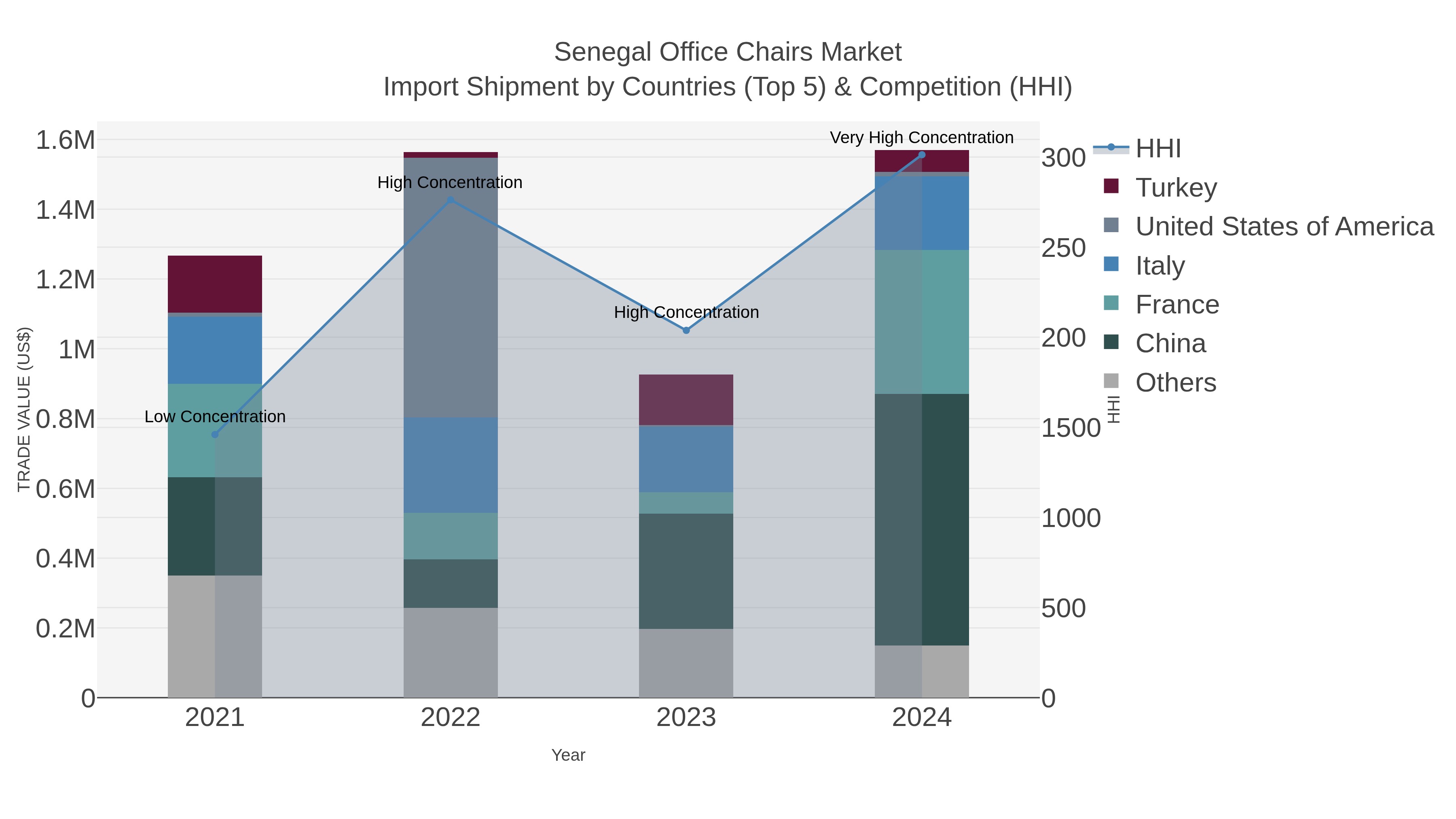Senegal Office Chairs Market Import Shipment by Countries (Top 5) & Competition (HHI)
