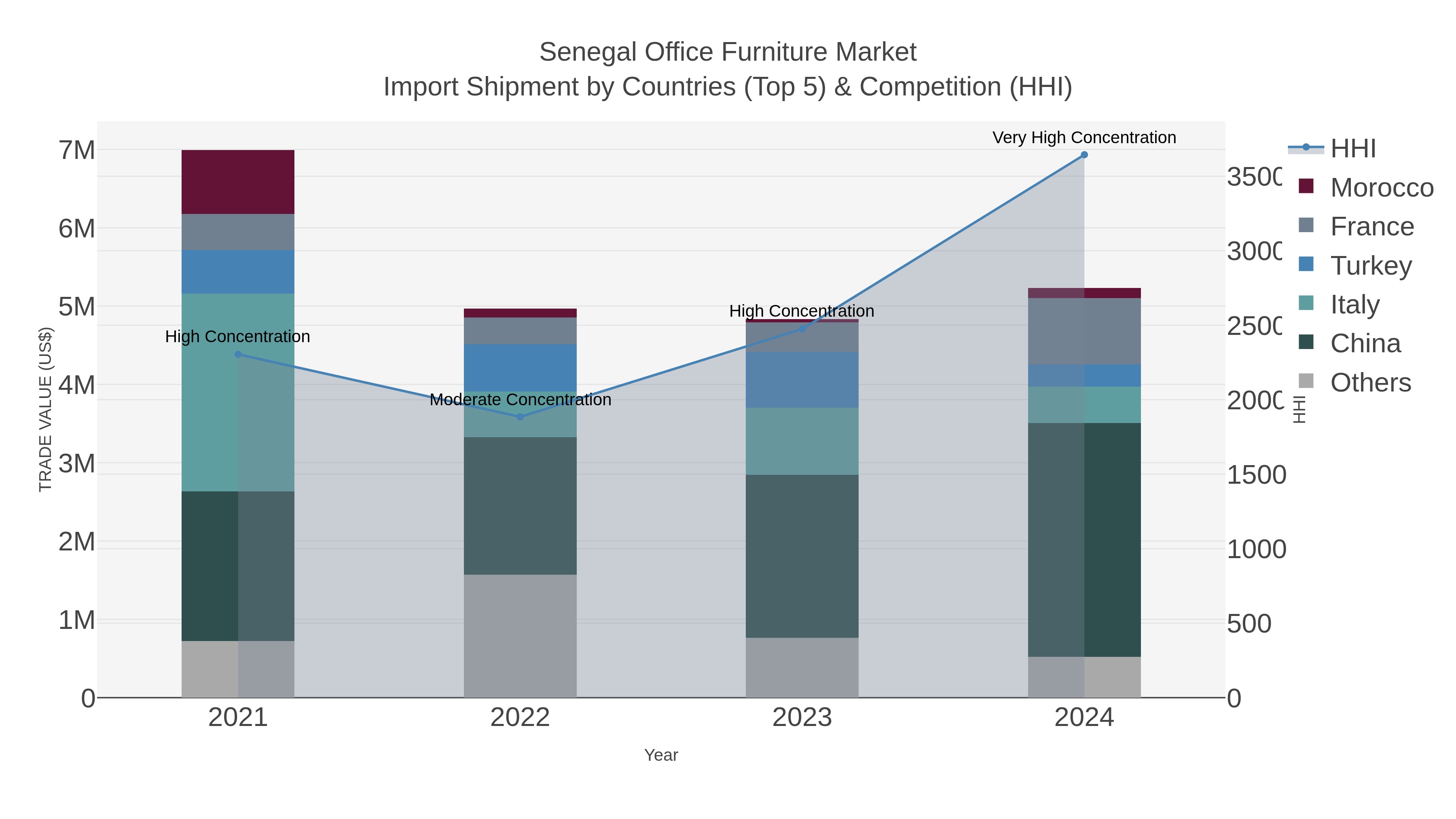 Senegal Office Furniture Market Import Shipment by Countries (Top 5) & Competition (HHI)