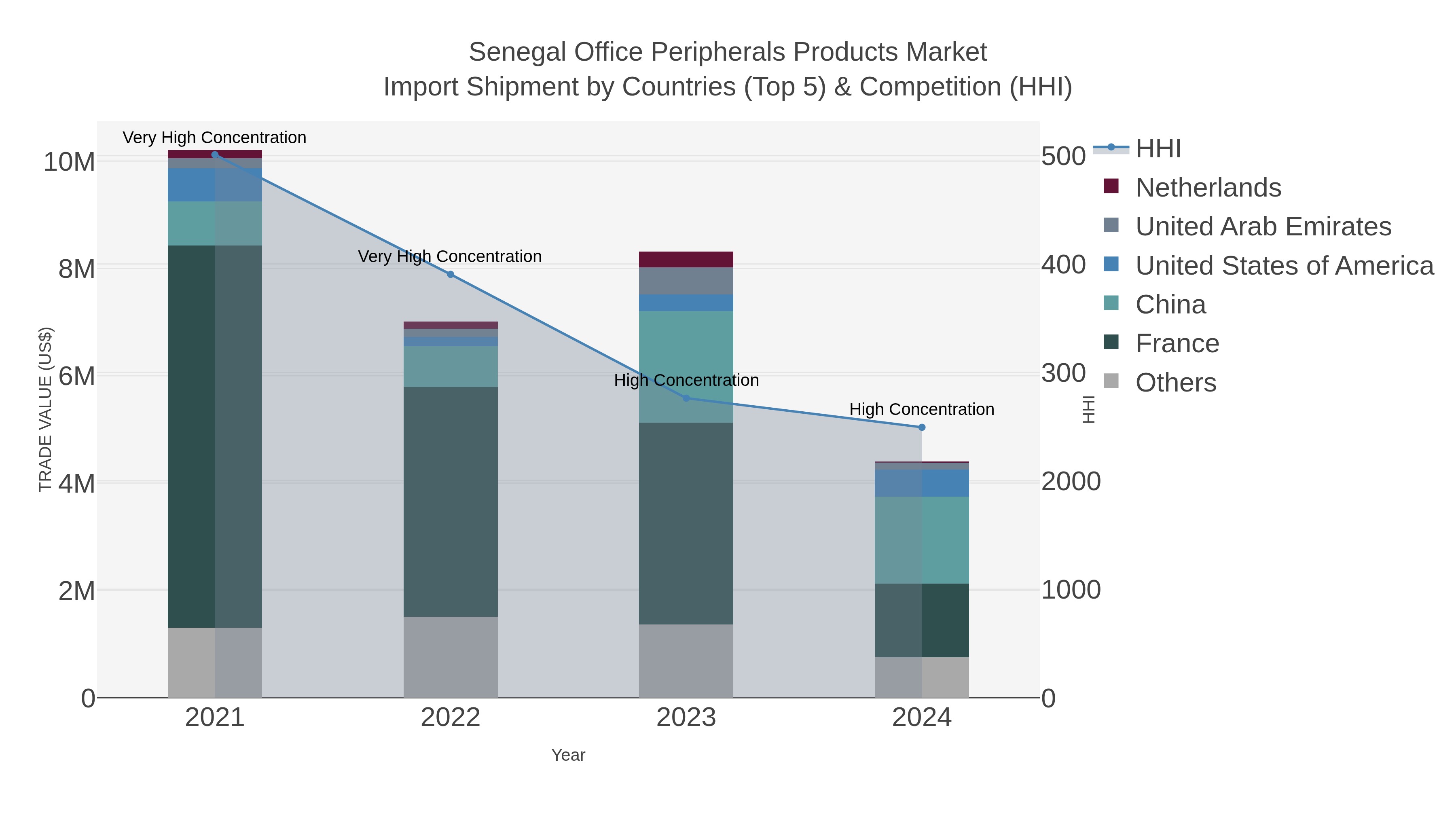 Senegal Office Peripherals Products Market Import Shipment by Countries (Top 5) & Competition (HHI)