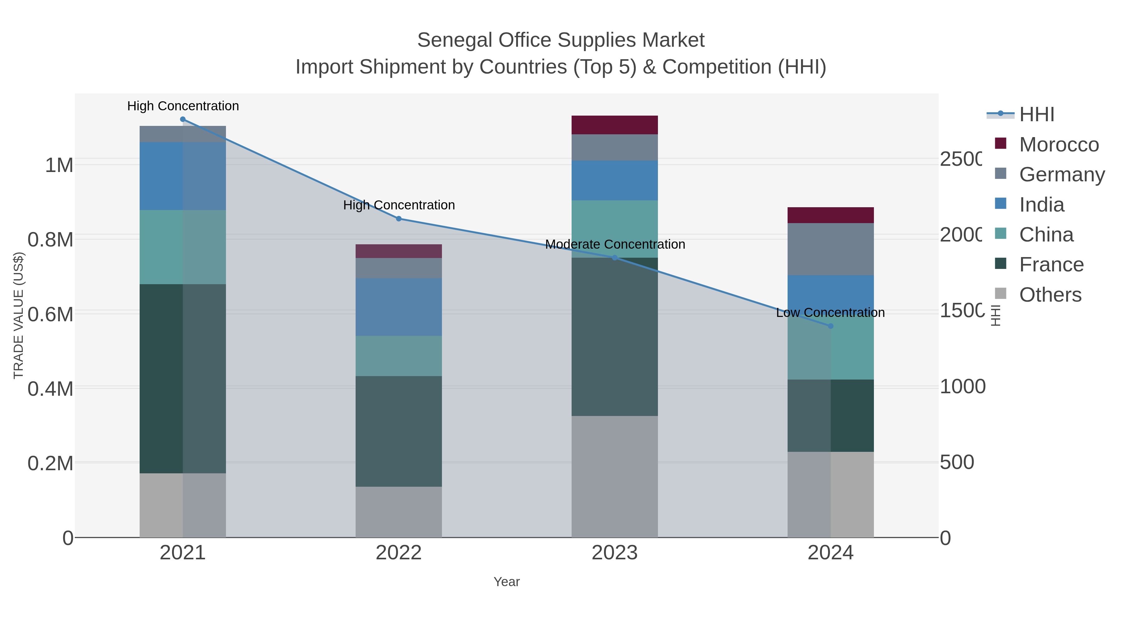 Senegal Office Supplies Market Import Shipment by Countries (Top 5) & Competition (HHI)