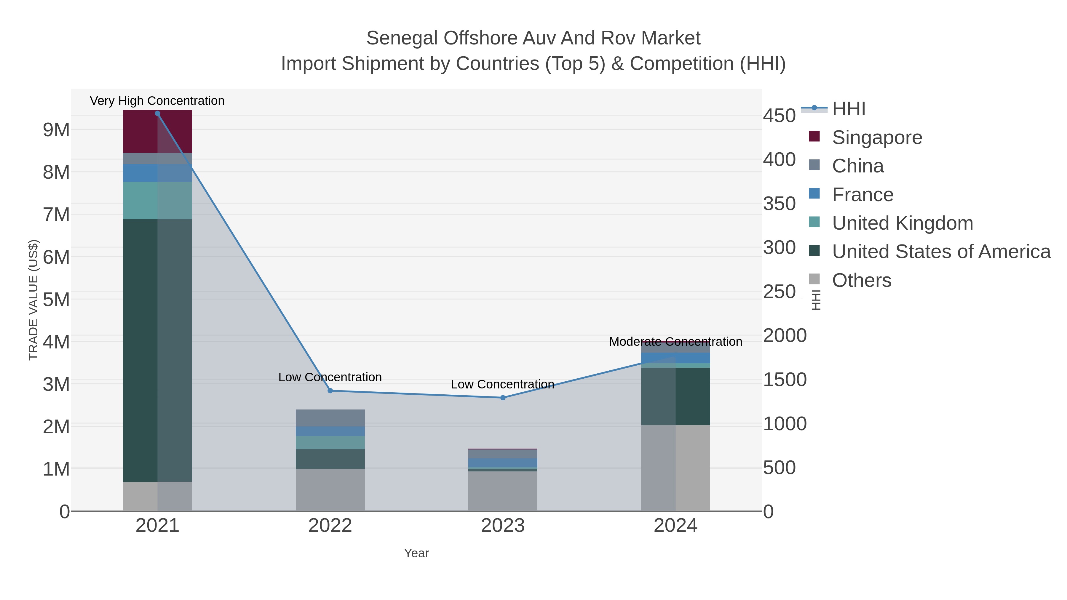 Senegal Offshore Auv And Rov Market Import Shipment by Countries (Top 5) & Competition (HHI)