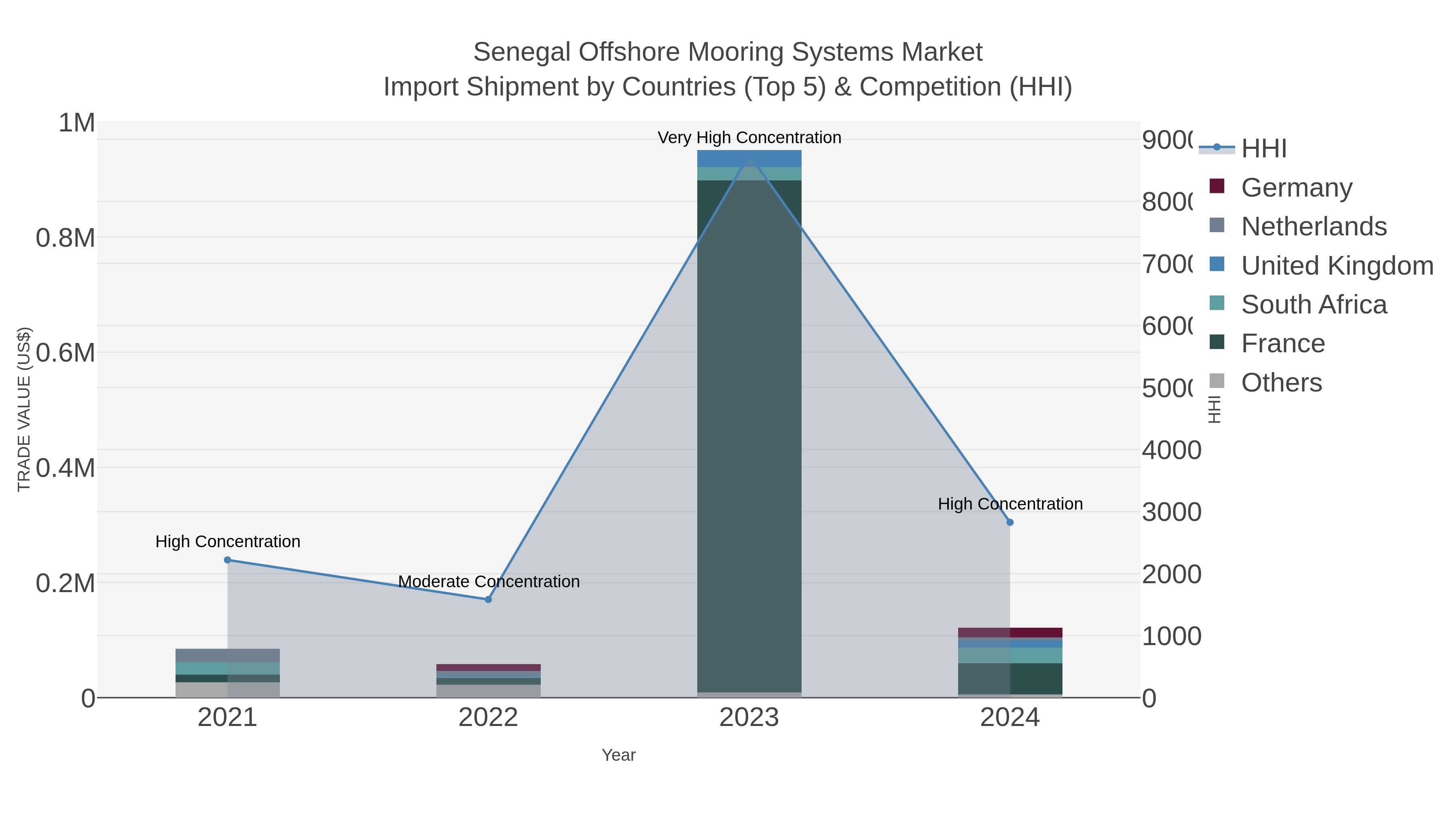 Senegal Offshore Mooring Systems Market Import Shipment by Countries (Top 5) & Competition (HHI)