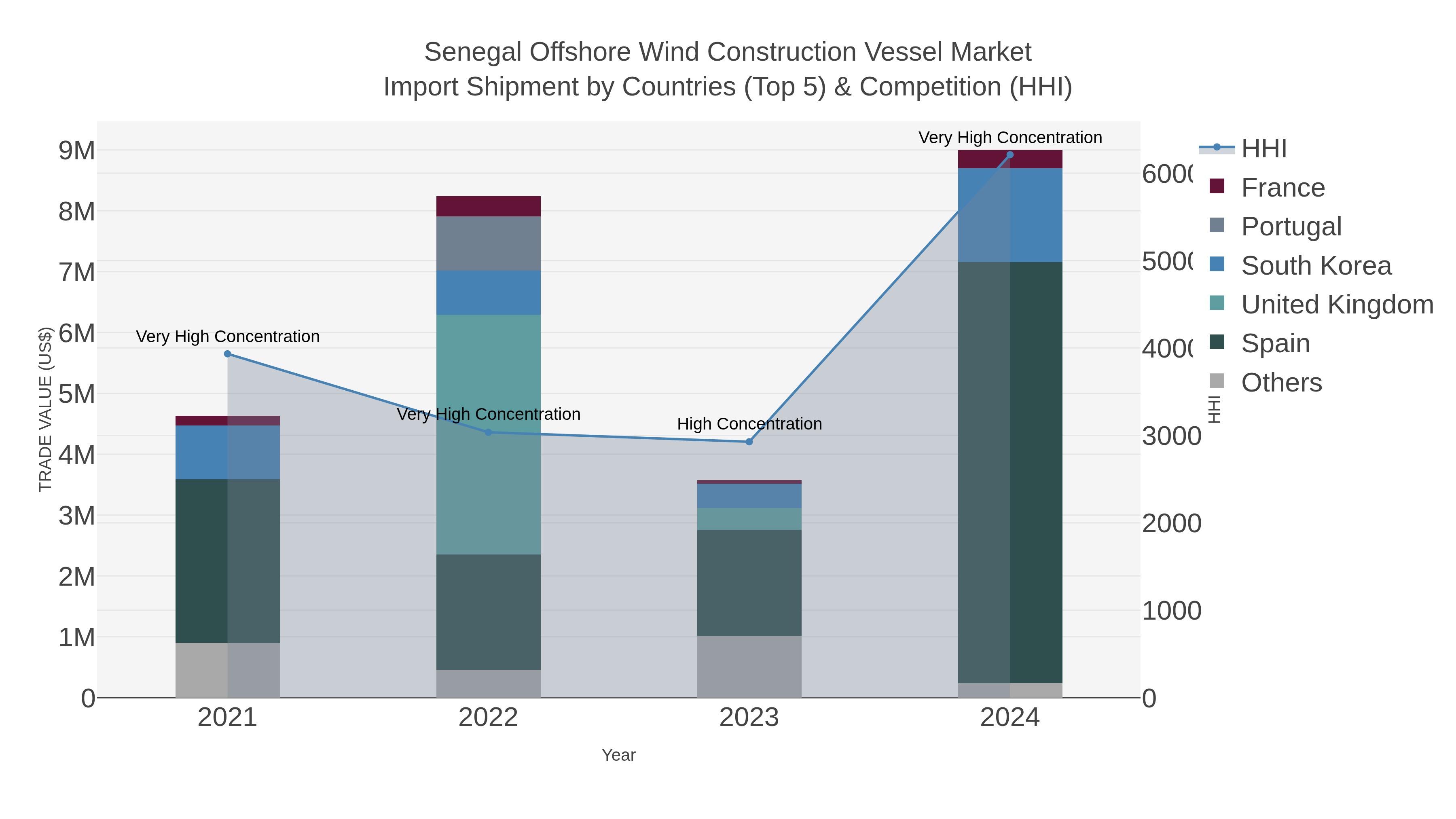 Senegal Offshore Wind Construction Vessel Market Import Shipment by Countries (Top 5) & Competition (HHI)
