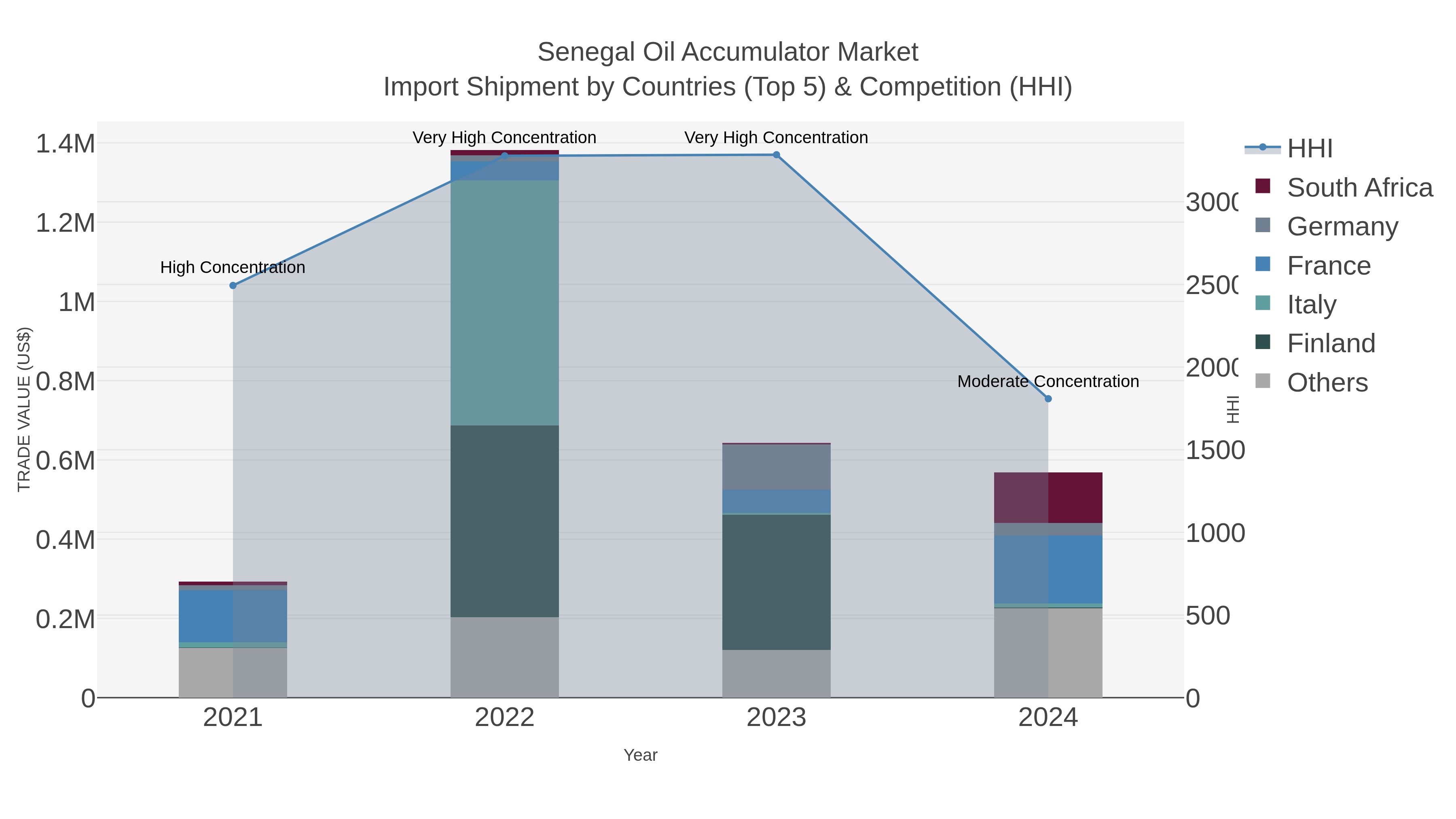 Senegal Oil Accumulator Market Import Shipment by Countries (Top 5) & Competition (HHI)