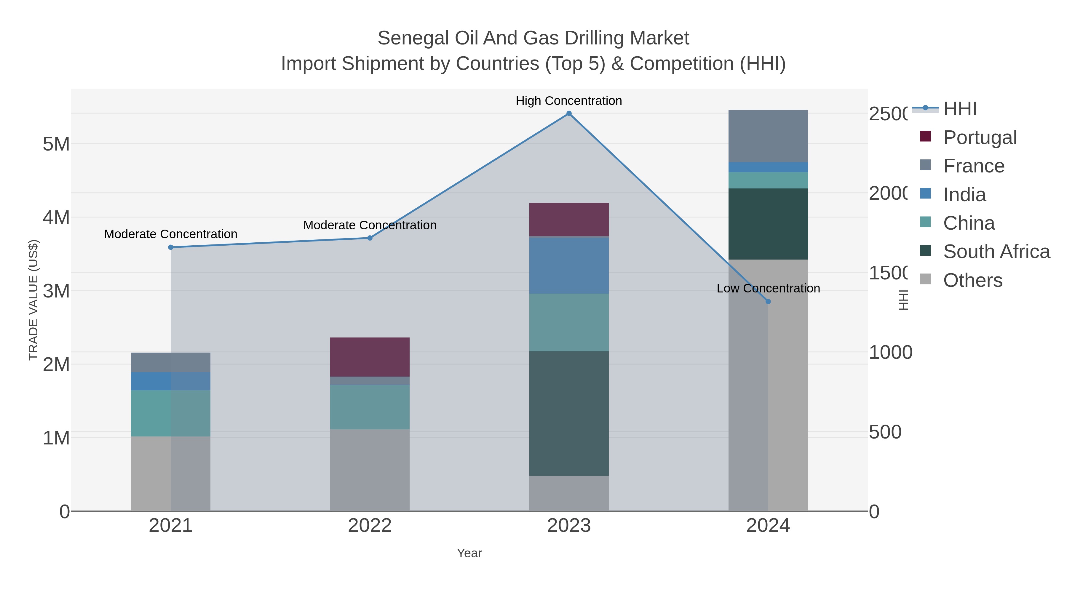 Senegal Oil And Gas Drilling Market Import Shipment by Countries (Top 5) & Competition (HHI)