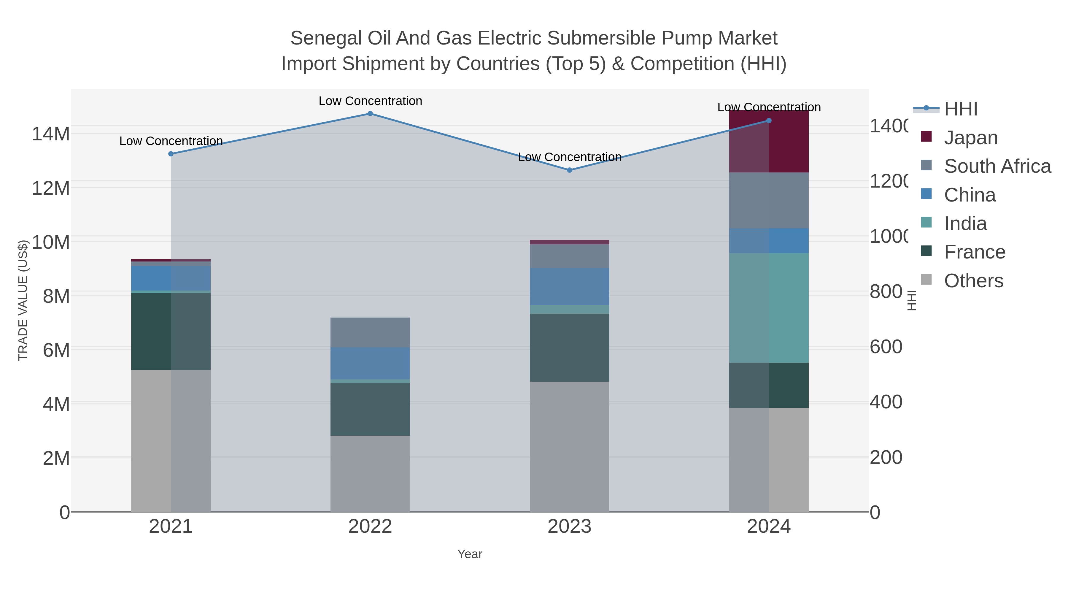 Senegal Oil And Gas Electric Submersible Pump Market Import Shipment by Countries (Top 5) & Competition (HHI)