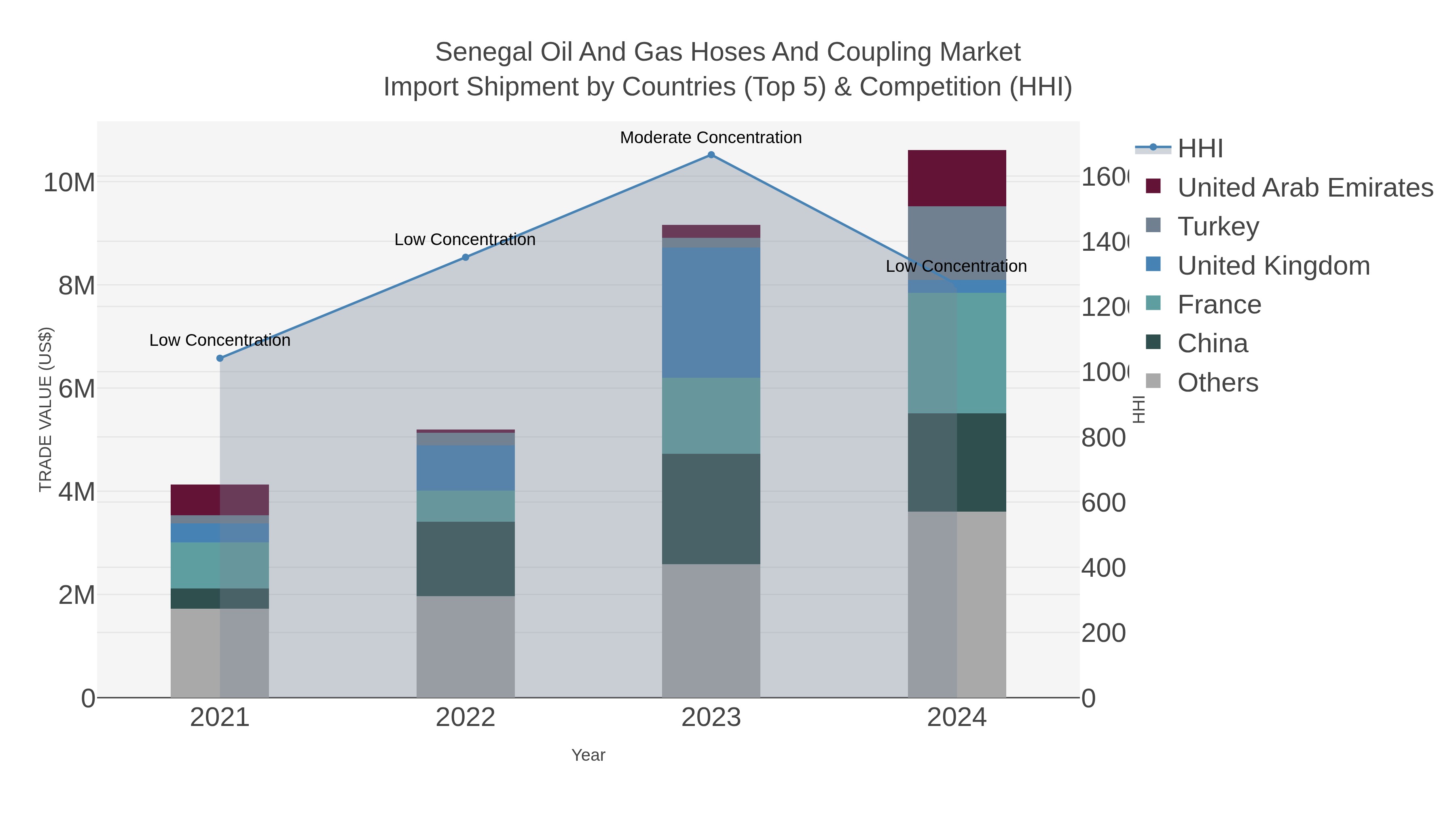 Senegal Oil And Gas Hoses And Coupling Market Import Shipment by Countries (Top 5) & Competition (HHI)