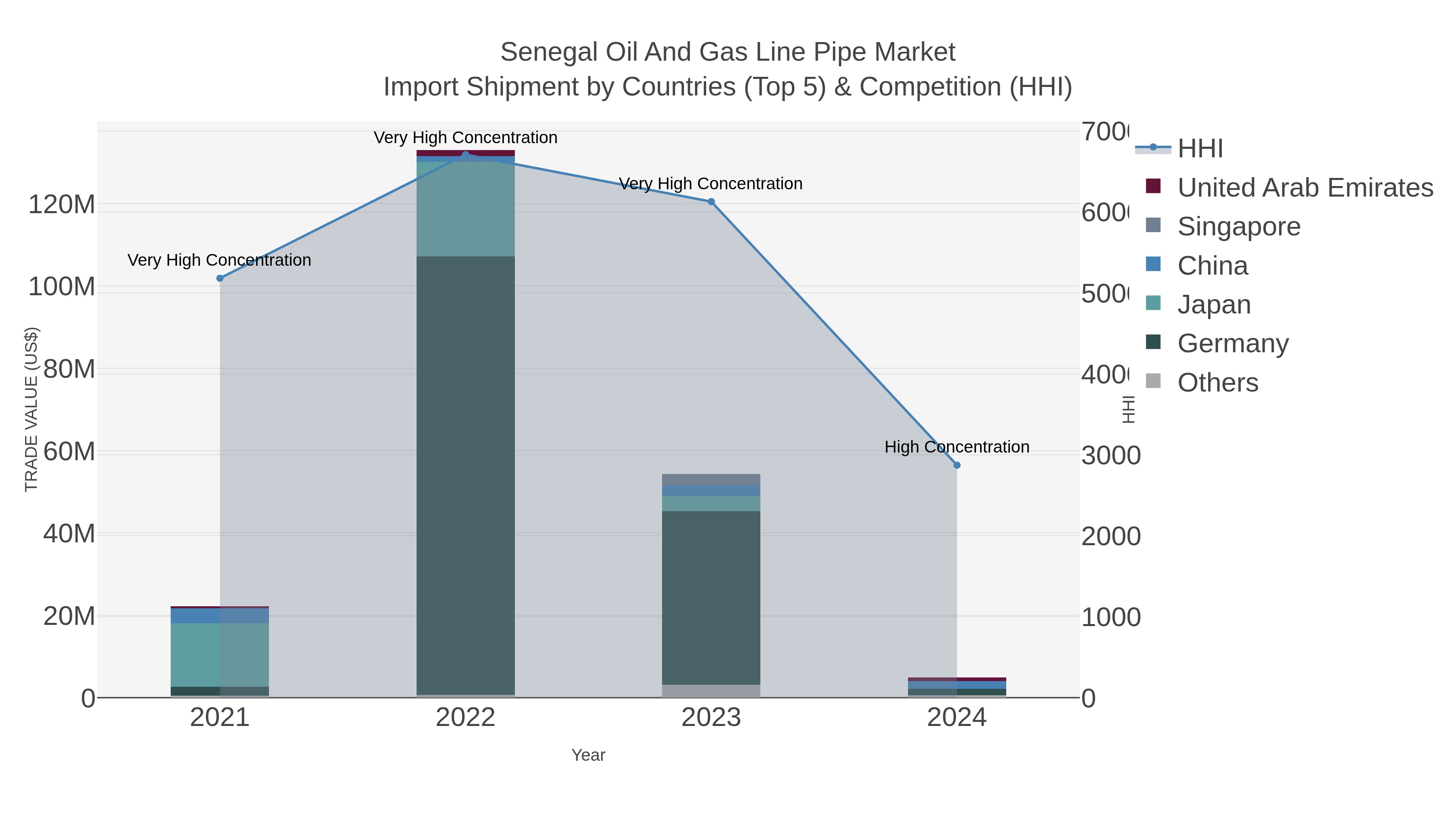 Senegal Oil And Gas Line Pipe Market Import Shipment by Countries (Top 5) & Competition (HHI)