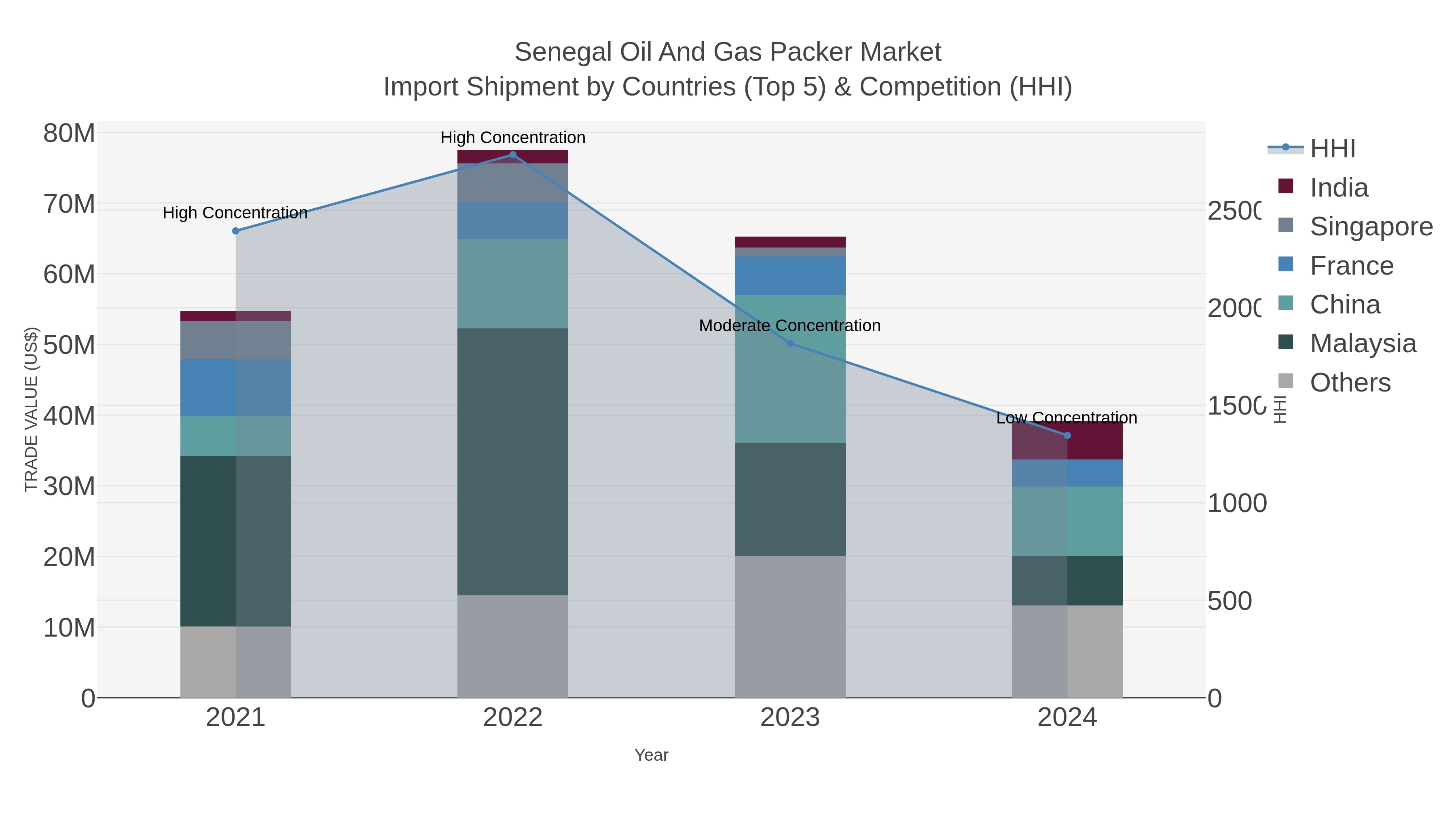 Senegal Oil And Gas Packer Market Import Shipment by Countries (Top 5) & Competition (HHI)