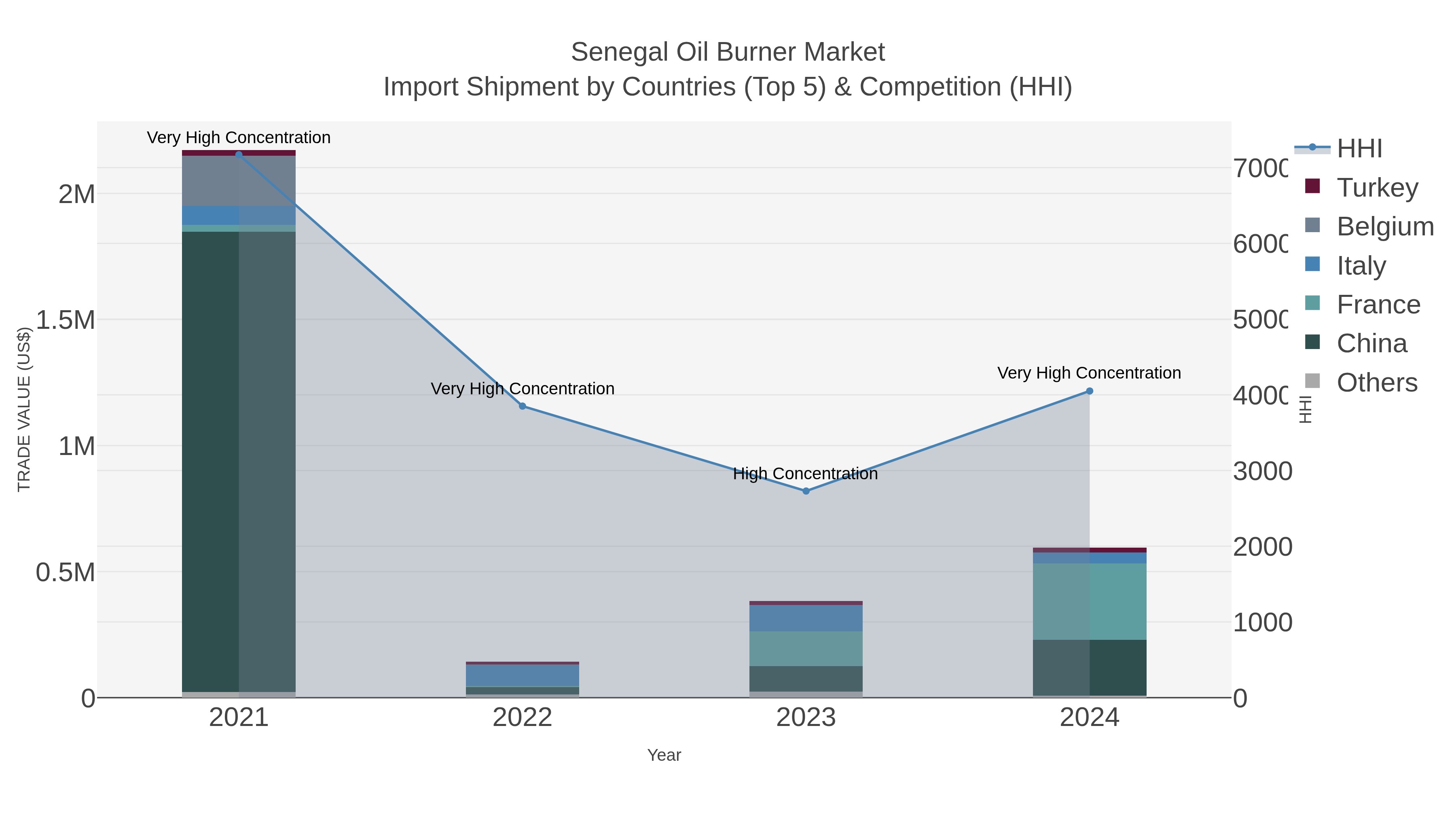 Senegal Oil Burner Market Import Shipment by Countries (Top 5) & Competition (HHI)