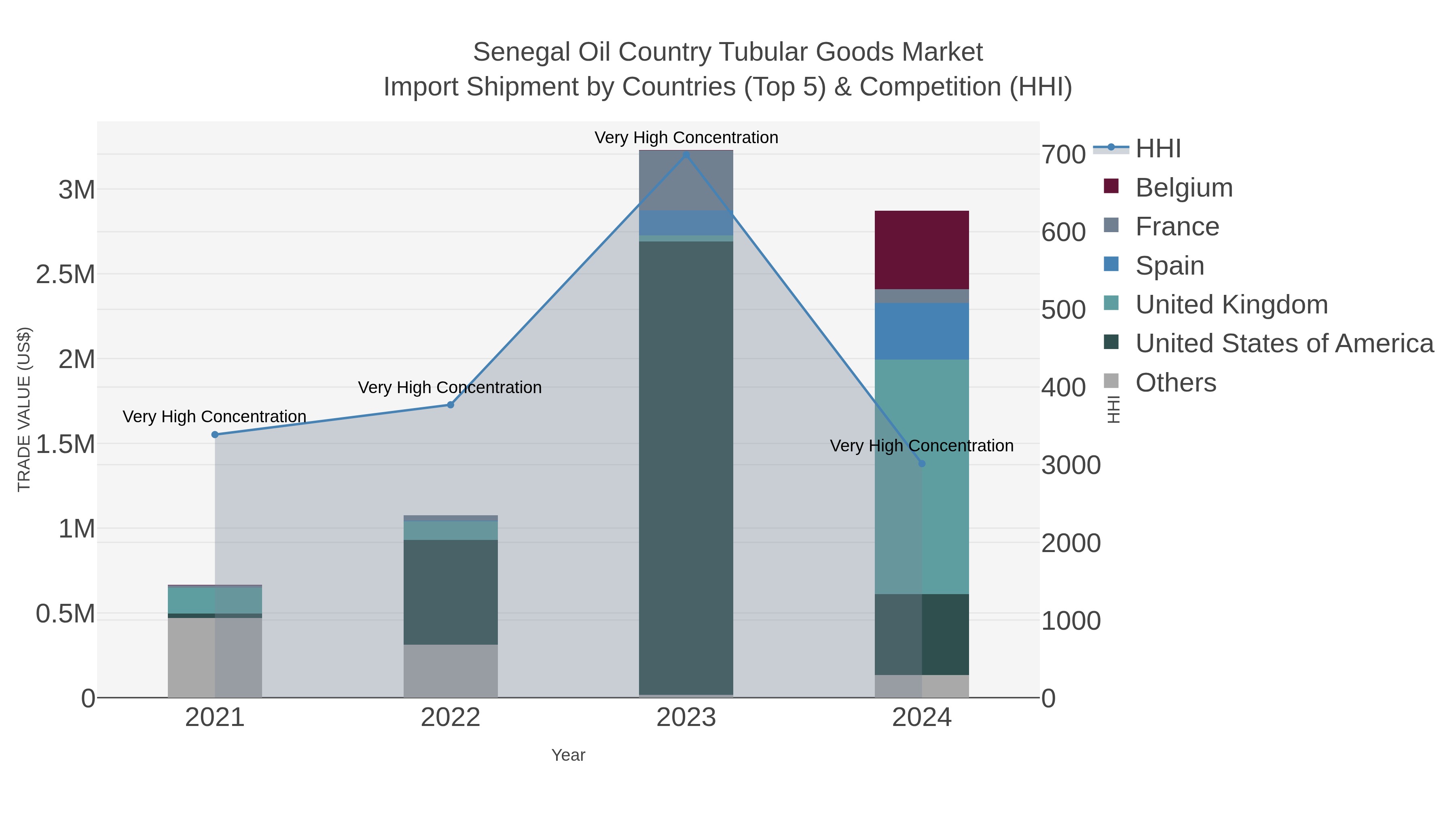 Senegal Oil Country Tubular Goods Market Import Shipment by Countries (Top 5) & Competition (HHI)
