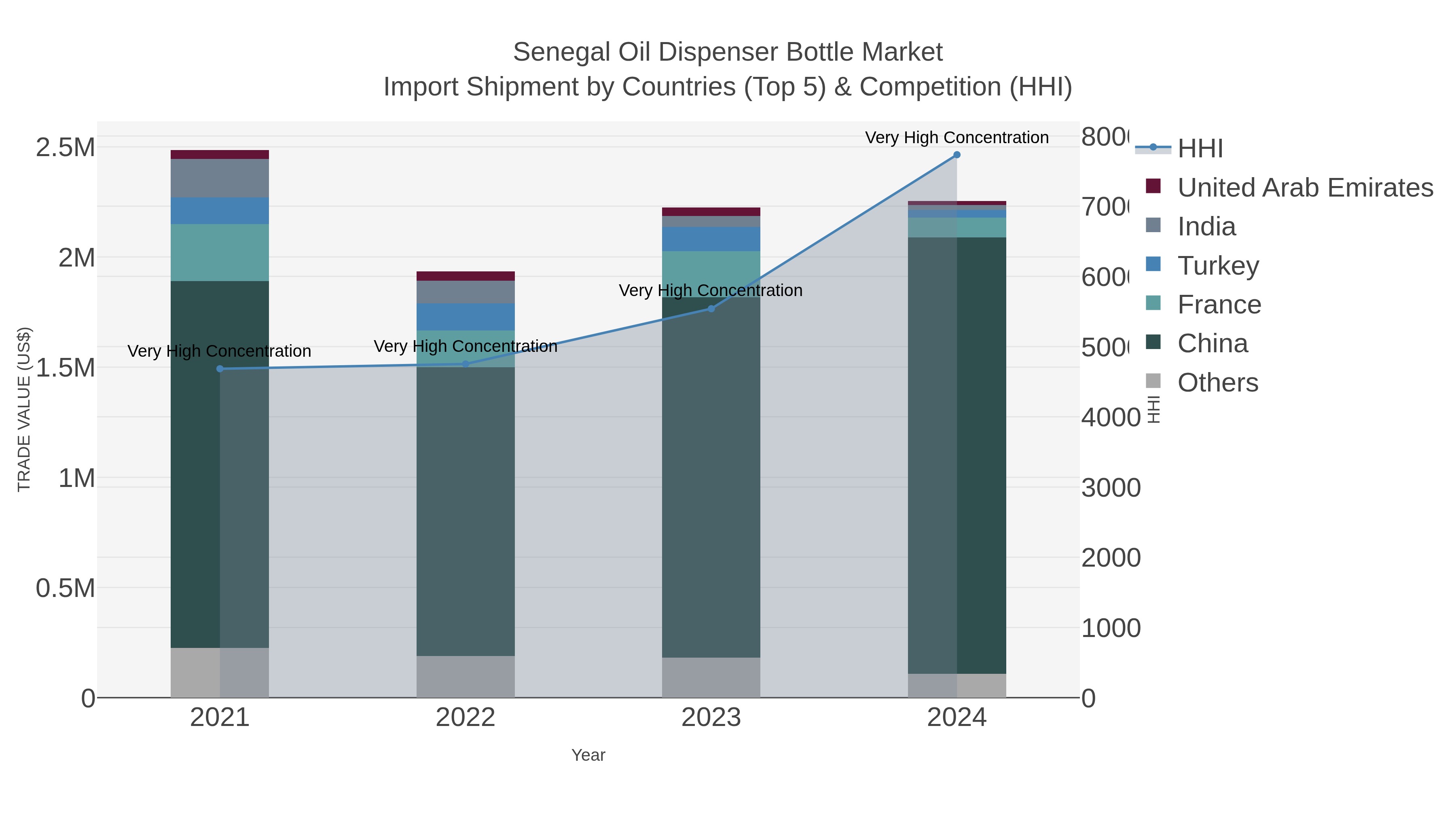 Senegal Oil Dispenser Bottle Market Import Shipment by Countries (Top 5) & Competition (HHI)