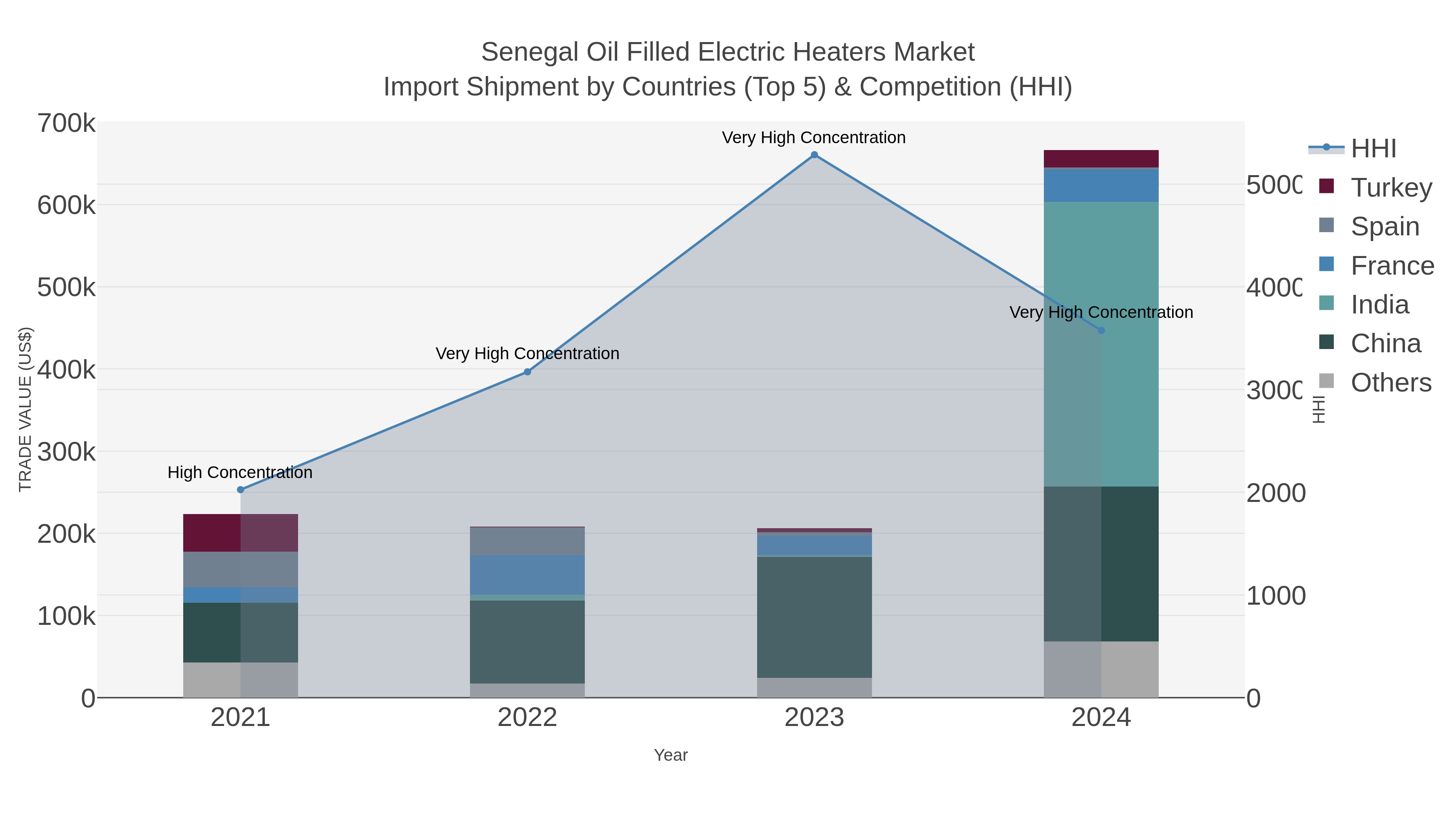 Senegal Oil Filled Electric Heaters Market Import Shipment by Countries (Top 5) & Competition (HHI)
