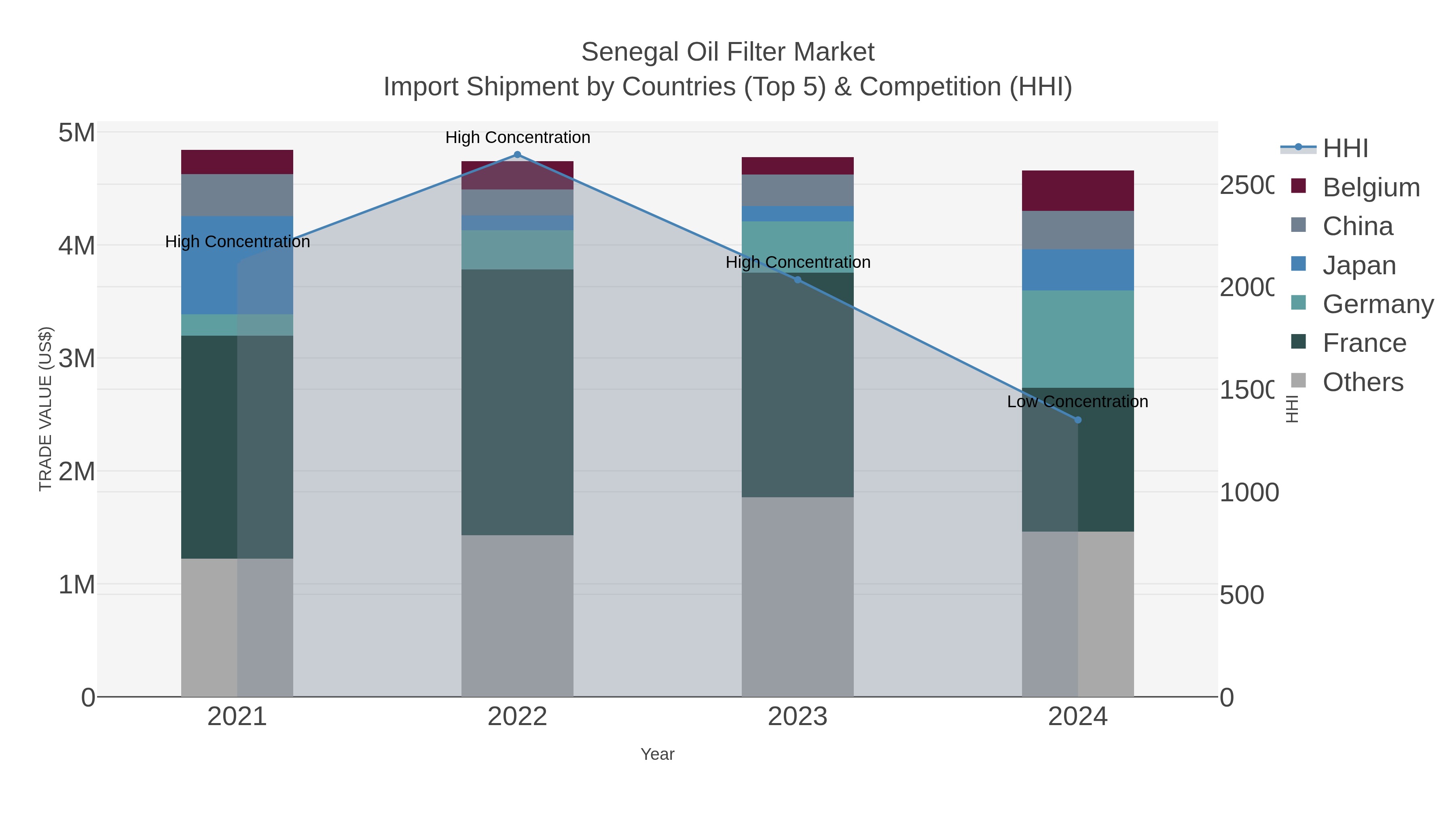 Senegal Oil Filter Market Import Shipment by Countries (Top 5) & Competition (HHI)