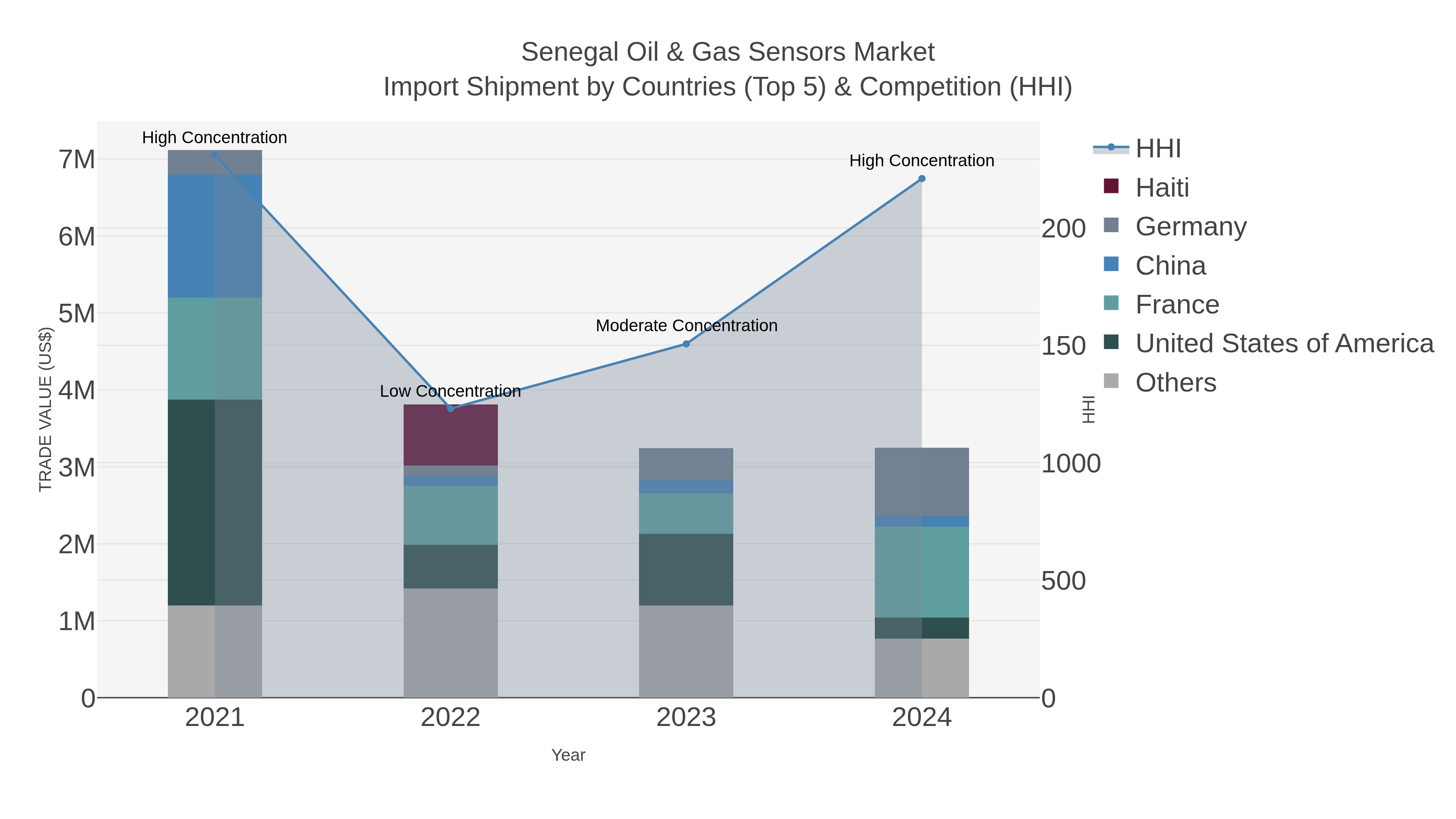 Senegal Oil & Gas Sensors Market Import Shipment by Countries (Top 5) & Competition (HHI)