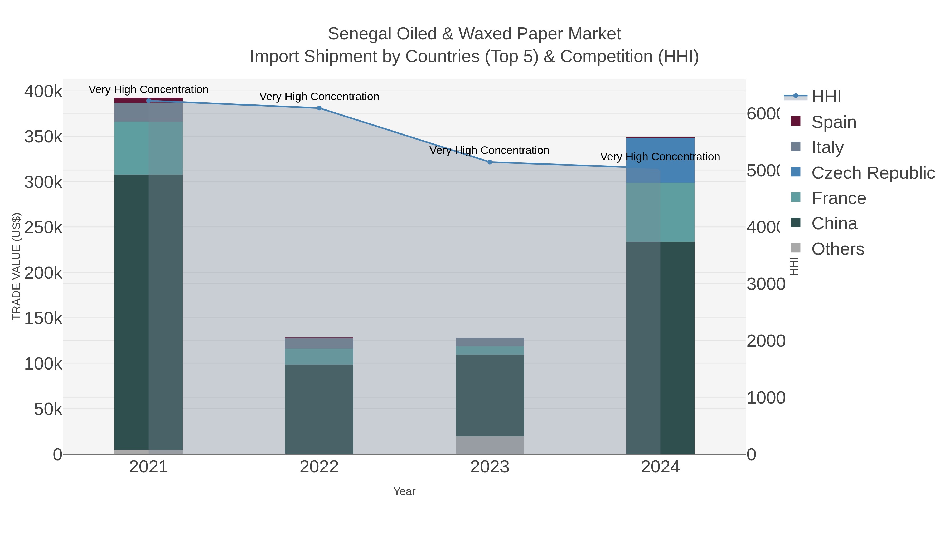 Senegal Oiled & Waxed Paper Market Import Shipment by Countries (Top 5) & Competition (HHI)