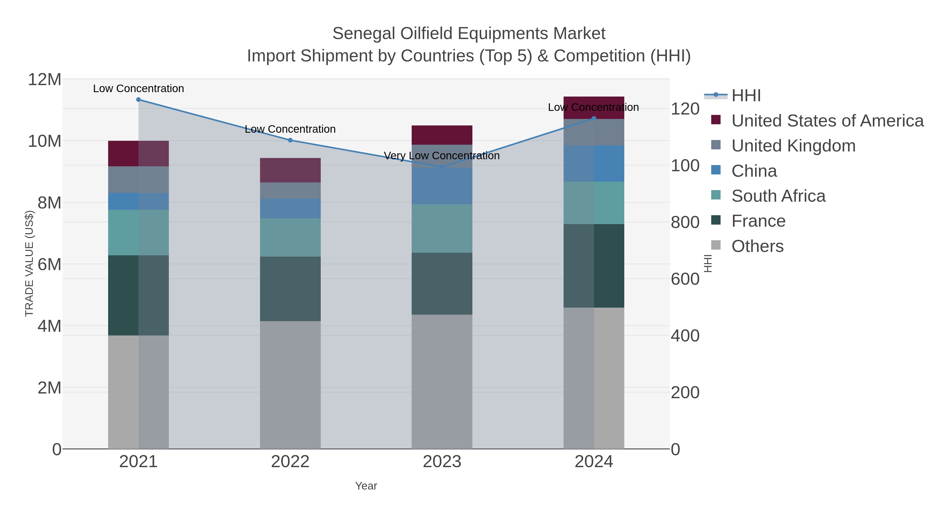 Senegal Oilfield Equipments Market Import Shipment by Countries (Top 5) & Competition (HHI)