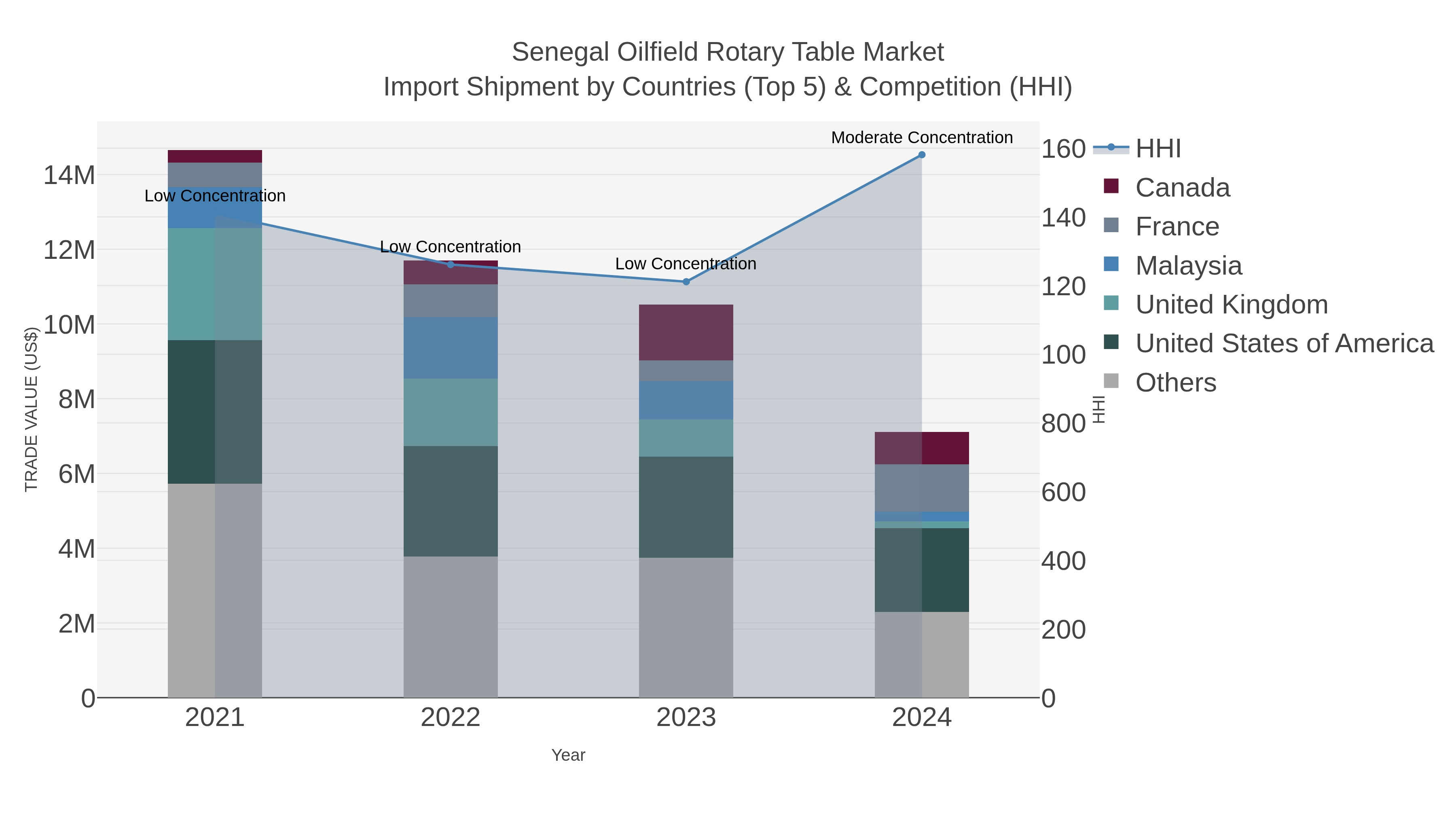 Senegal Oilfield Rotary Table Market Import Shipment by Countries (Top 5) & Competition (HHI)