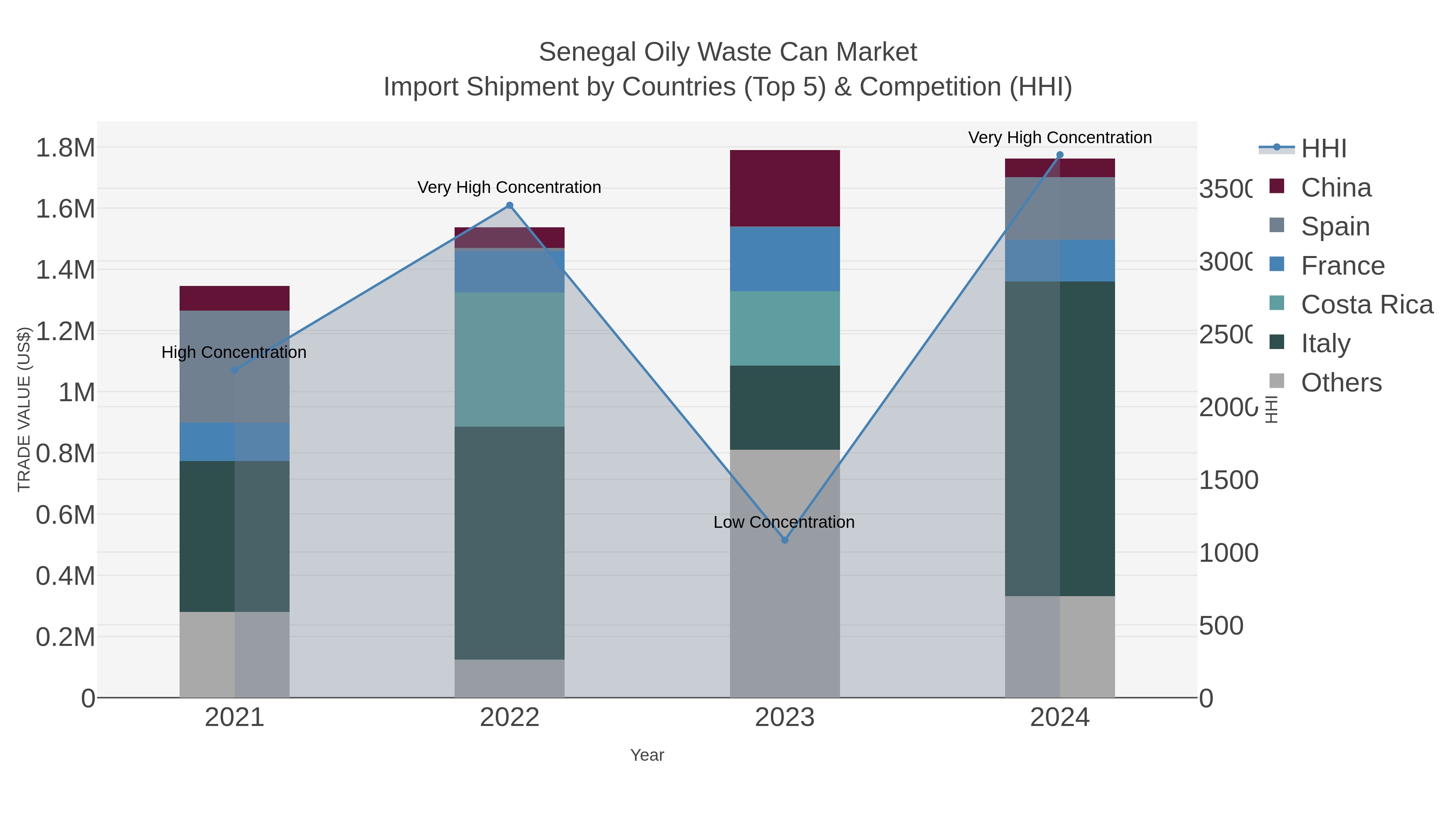 Senegal Oily Waste Can Market Import Shipment by Countries (Top 5) & Competition (HHI)