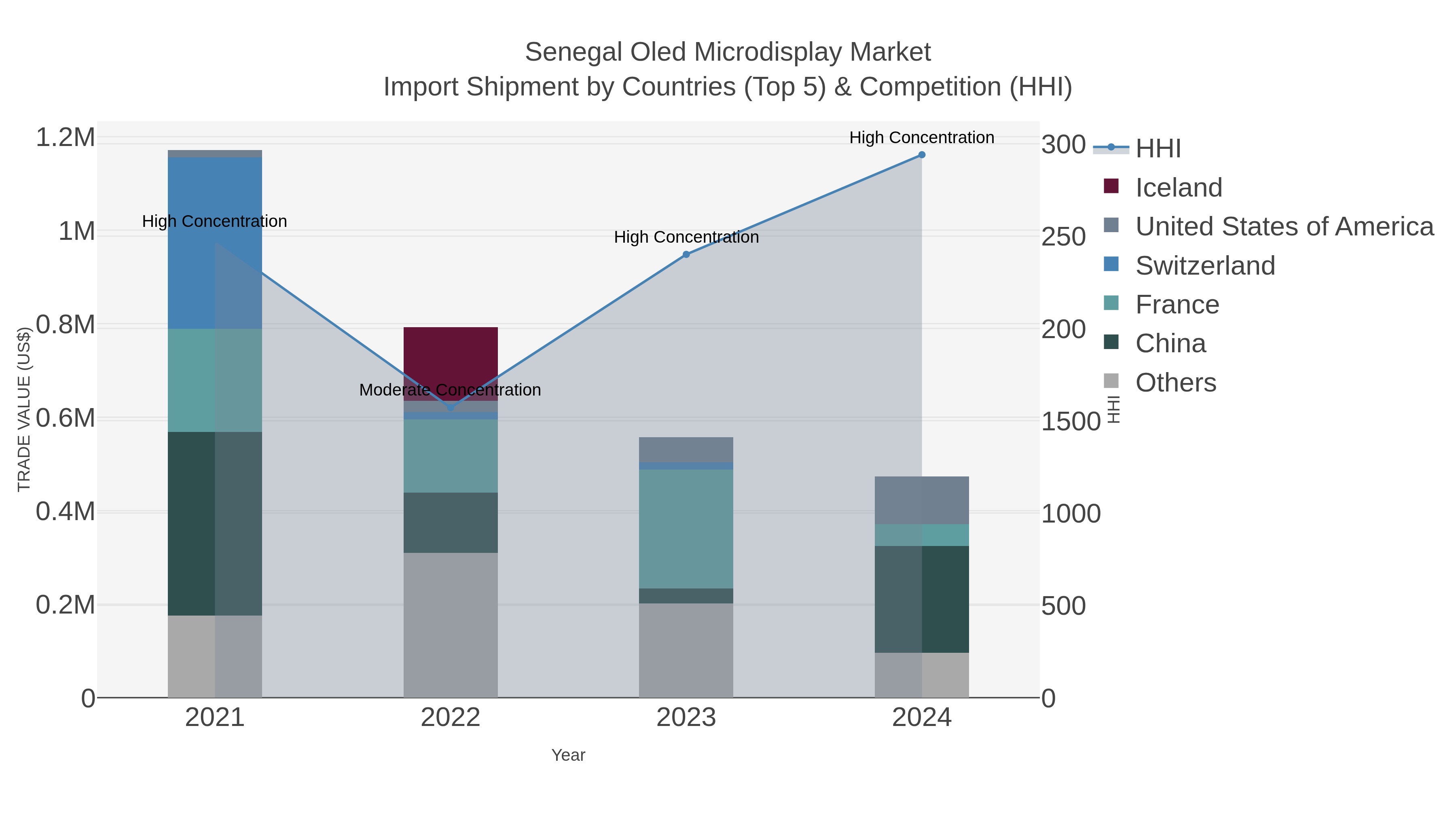 Senegal Oled Microdisplay Market Import Shipment by Countries (Top 5) & Competition (HHI)