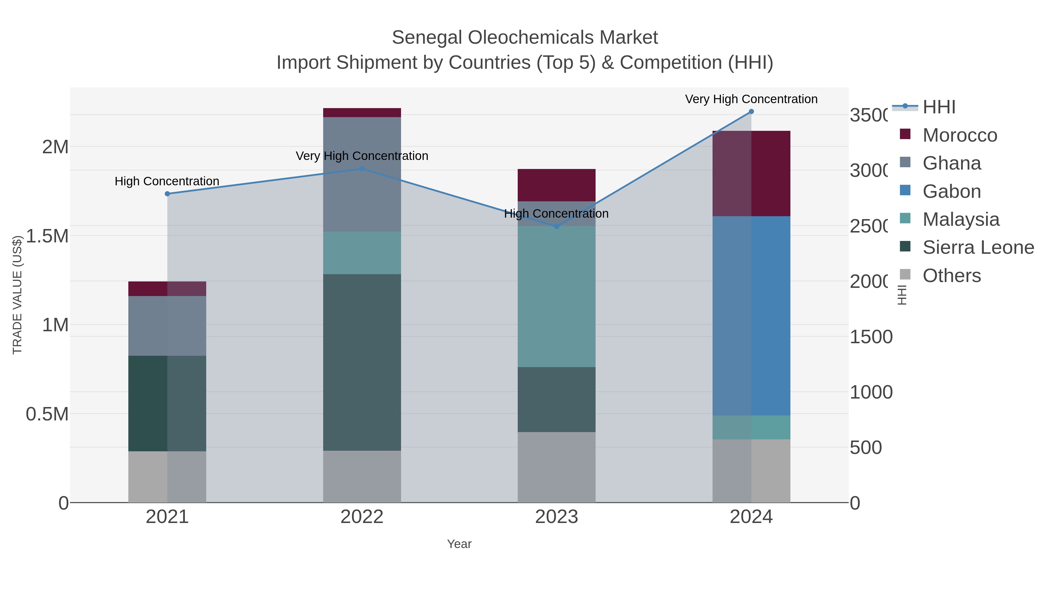 Senegal Oleochemicals Market Import Shipment by Countries (Top 5) & Competition (HHI)