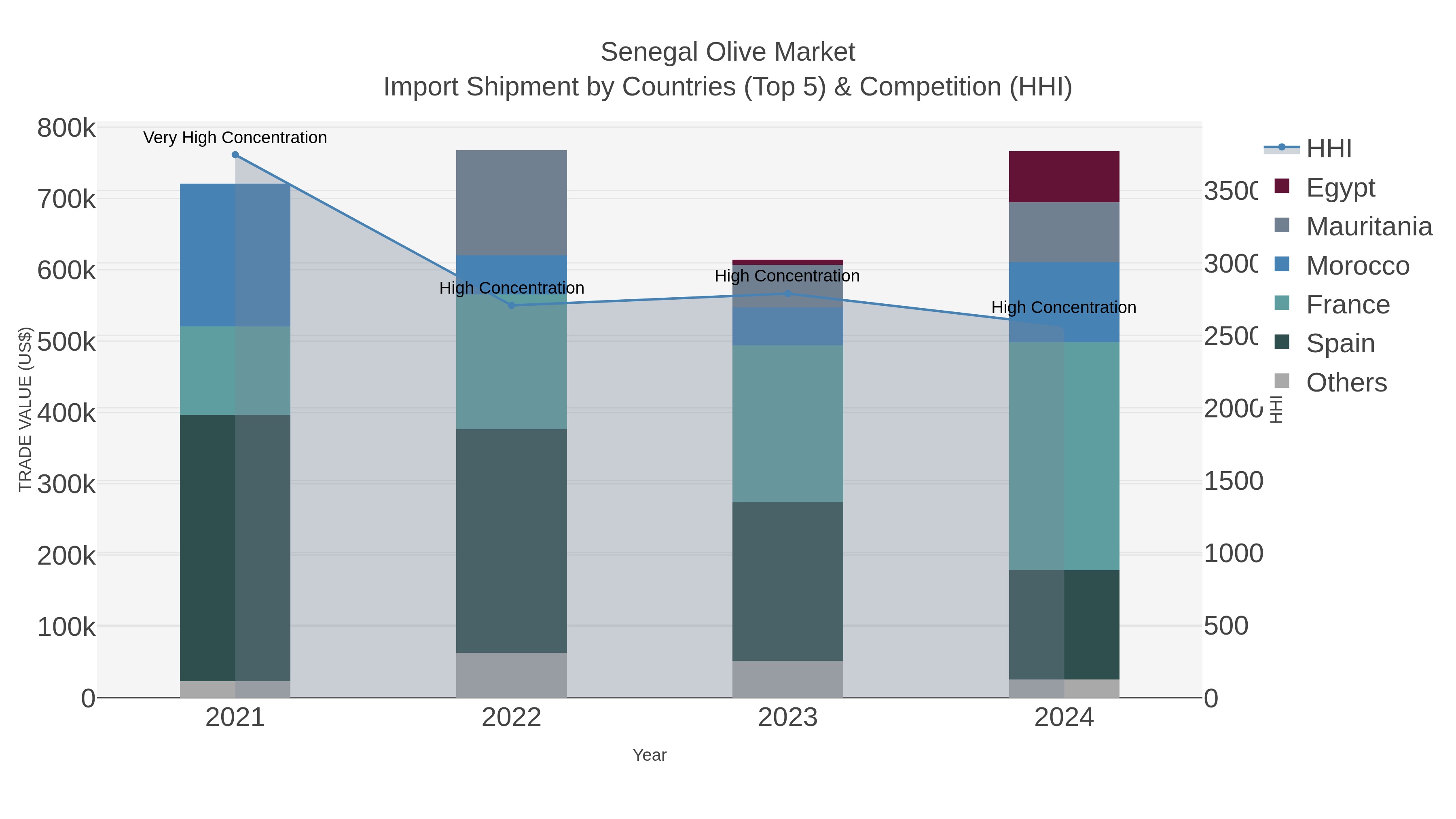 Senegal Olive Market Import Shipment by Countries (Top 5) & Competition (HHI)