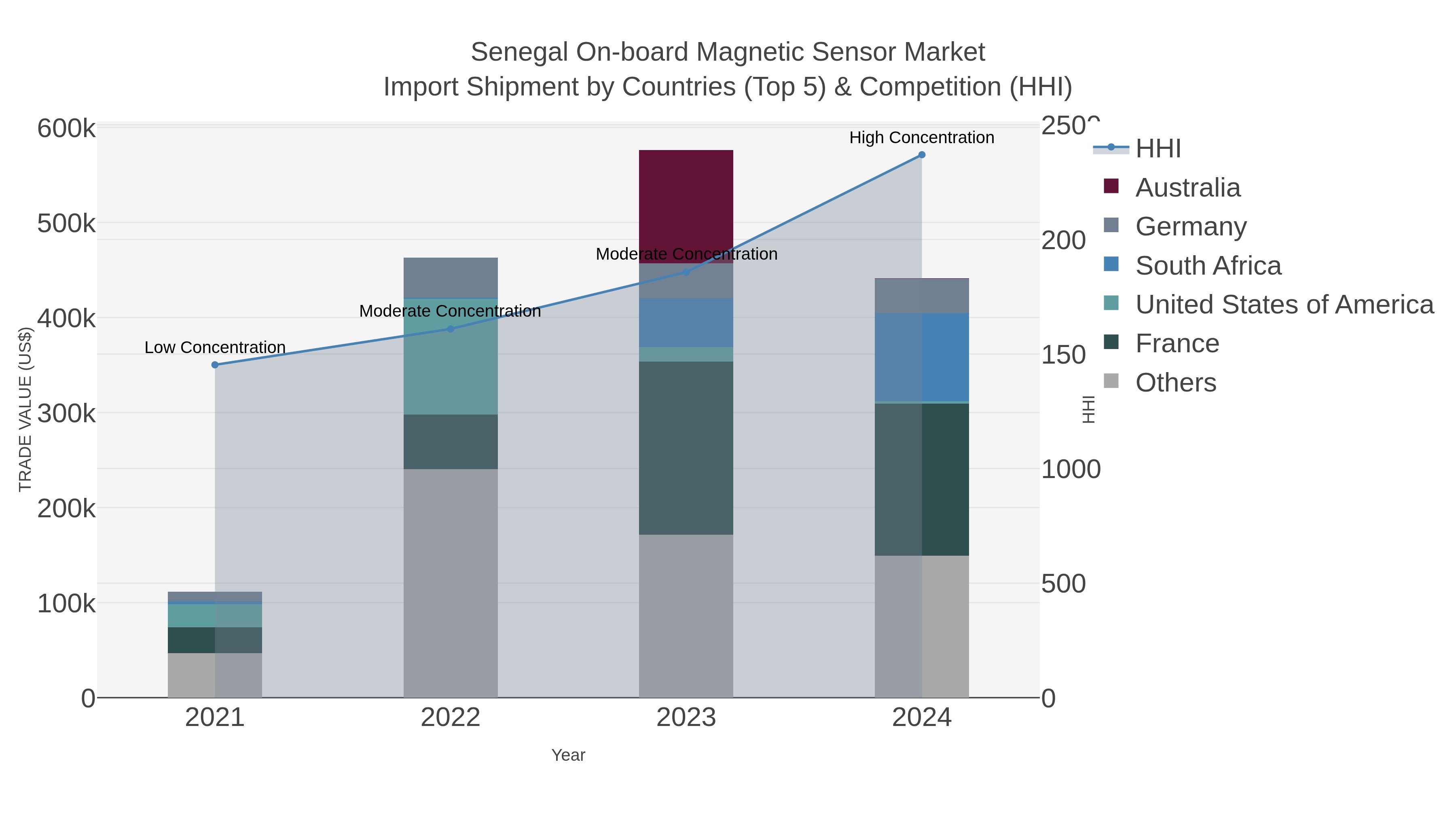 Senegal On-board Magnetic Sensor Market Import Shipment by Countries (Top 5) & Competition (HHI)