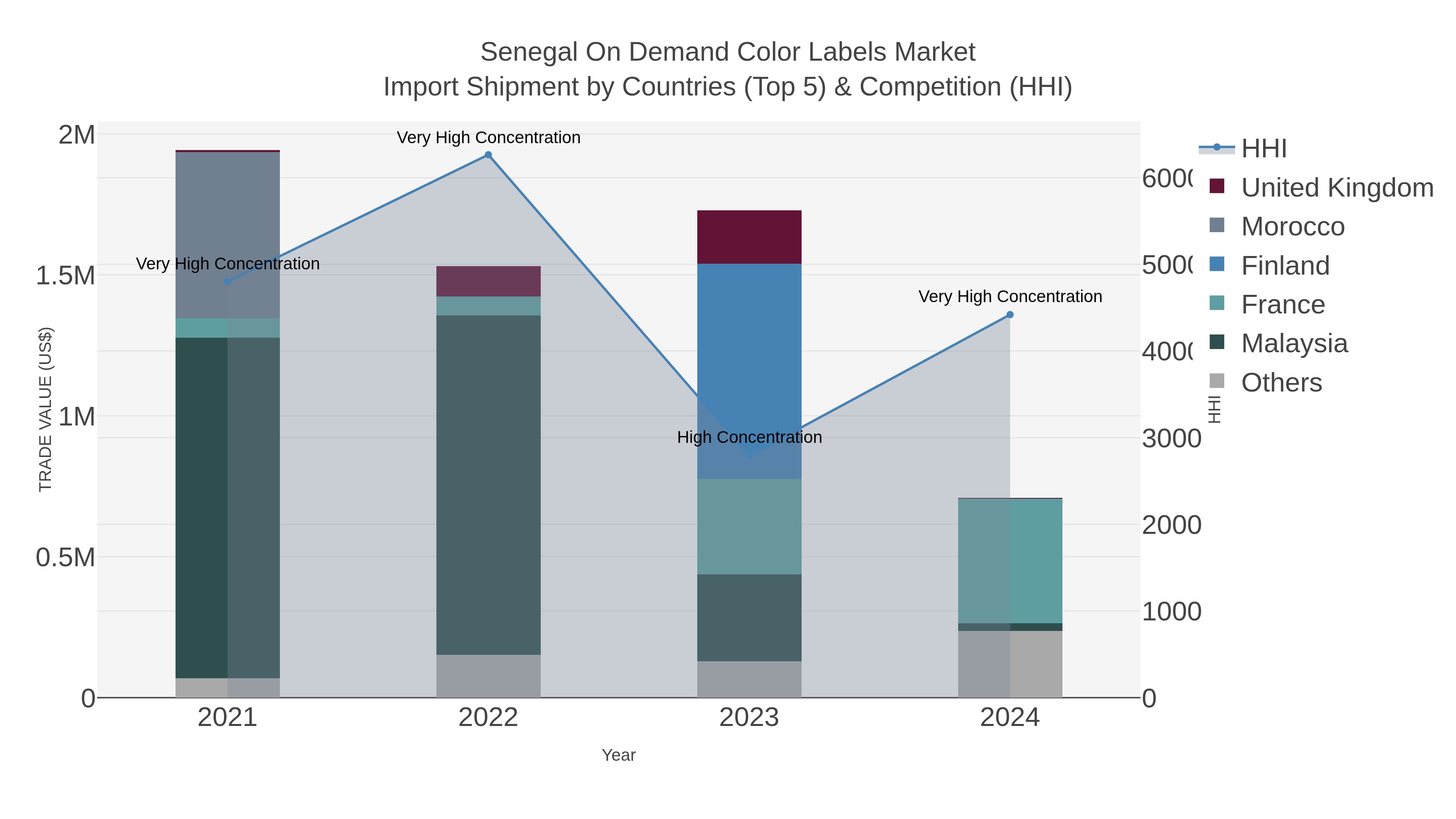 Senegal On Demand Color Labels Market Import Shipment by Countries (Top 5) & Competition (HHI)