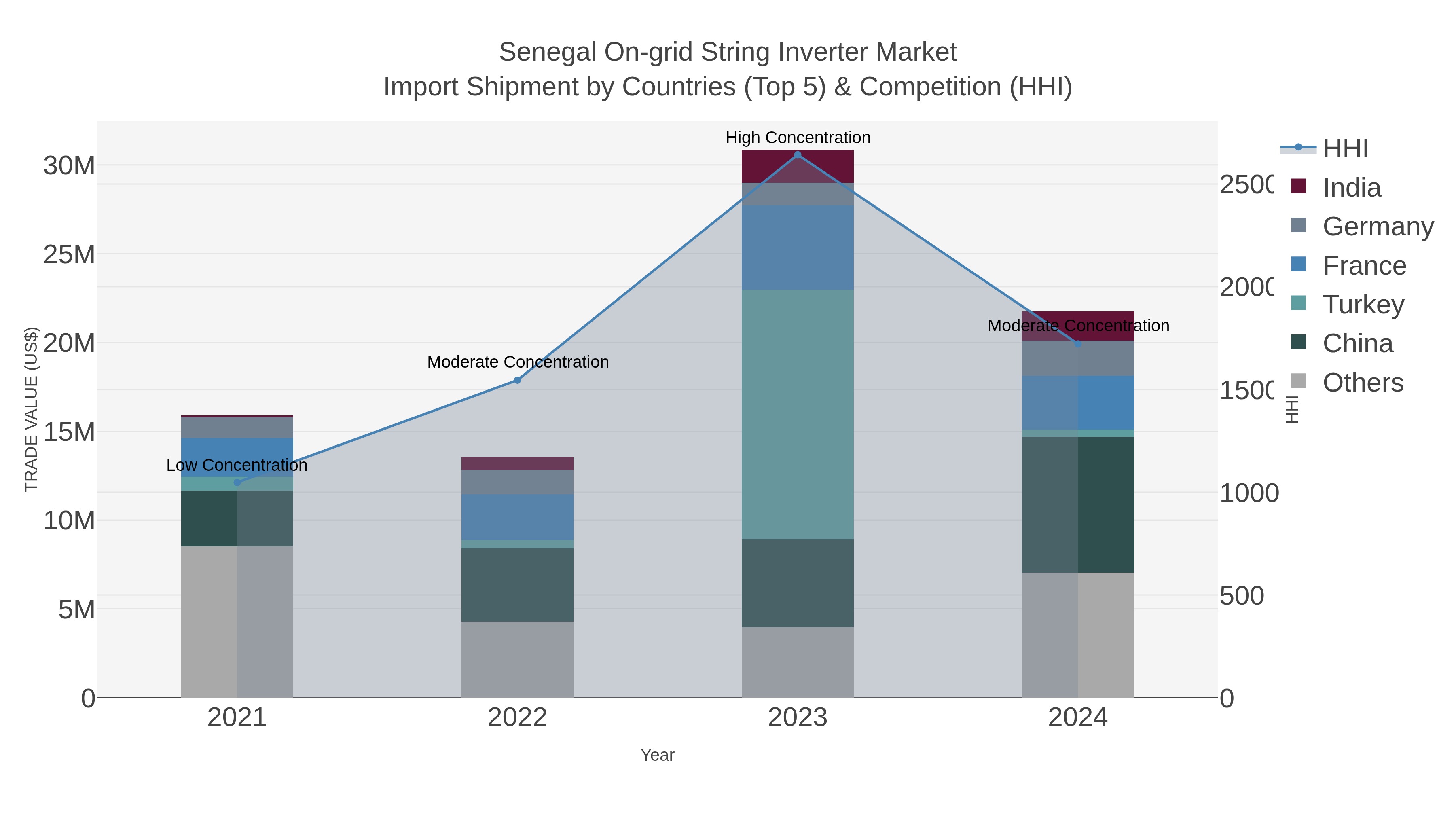 Senegal On-grid String Inverter Market Import Shipment by Countries (Top 5) & Competition (HHI)