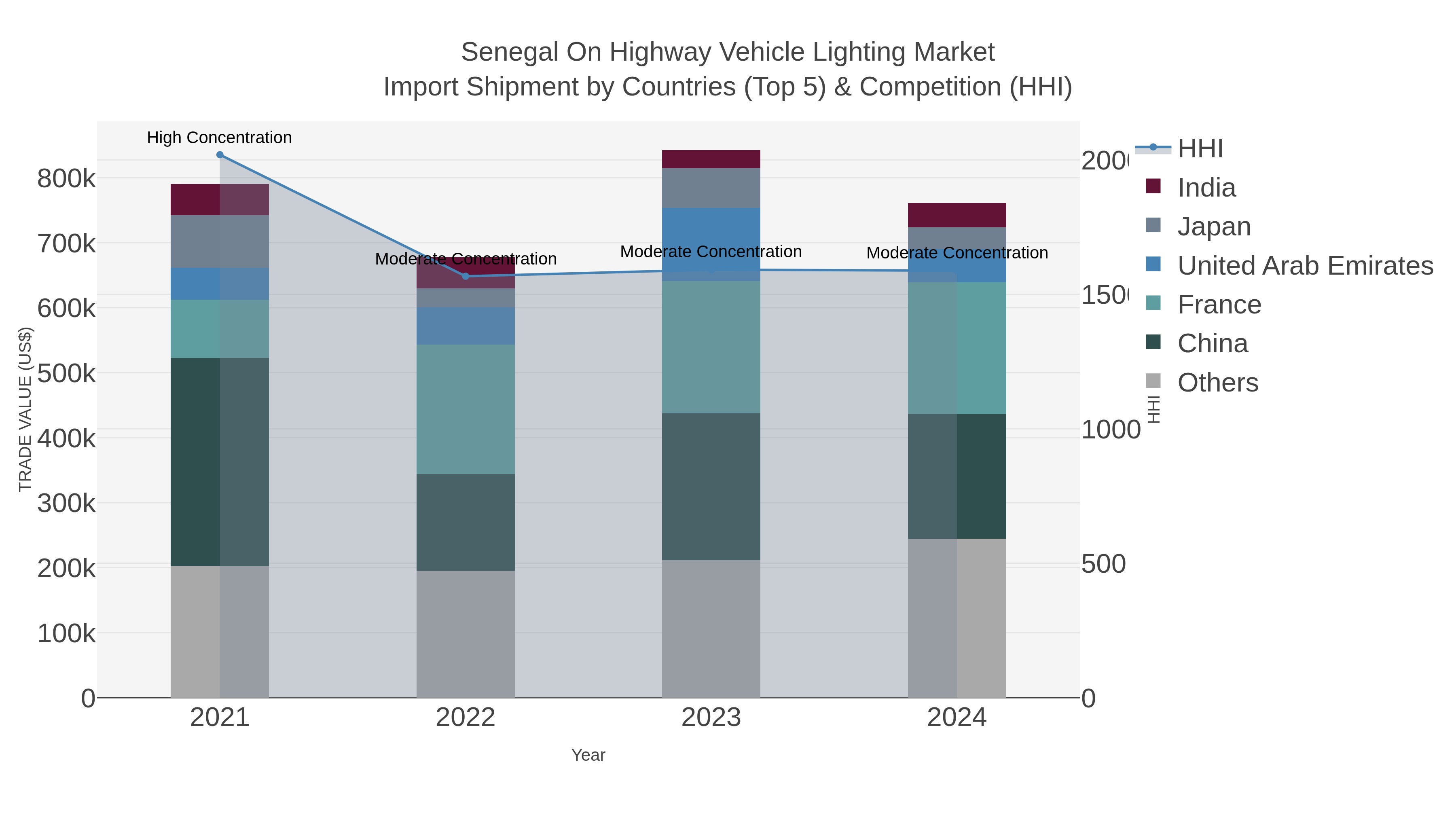 Senegal On Highway Vehicle Lighting Market Import Shipment by Countries (Top 5) & Competition (HHI)
