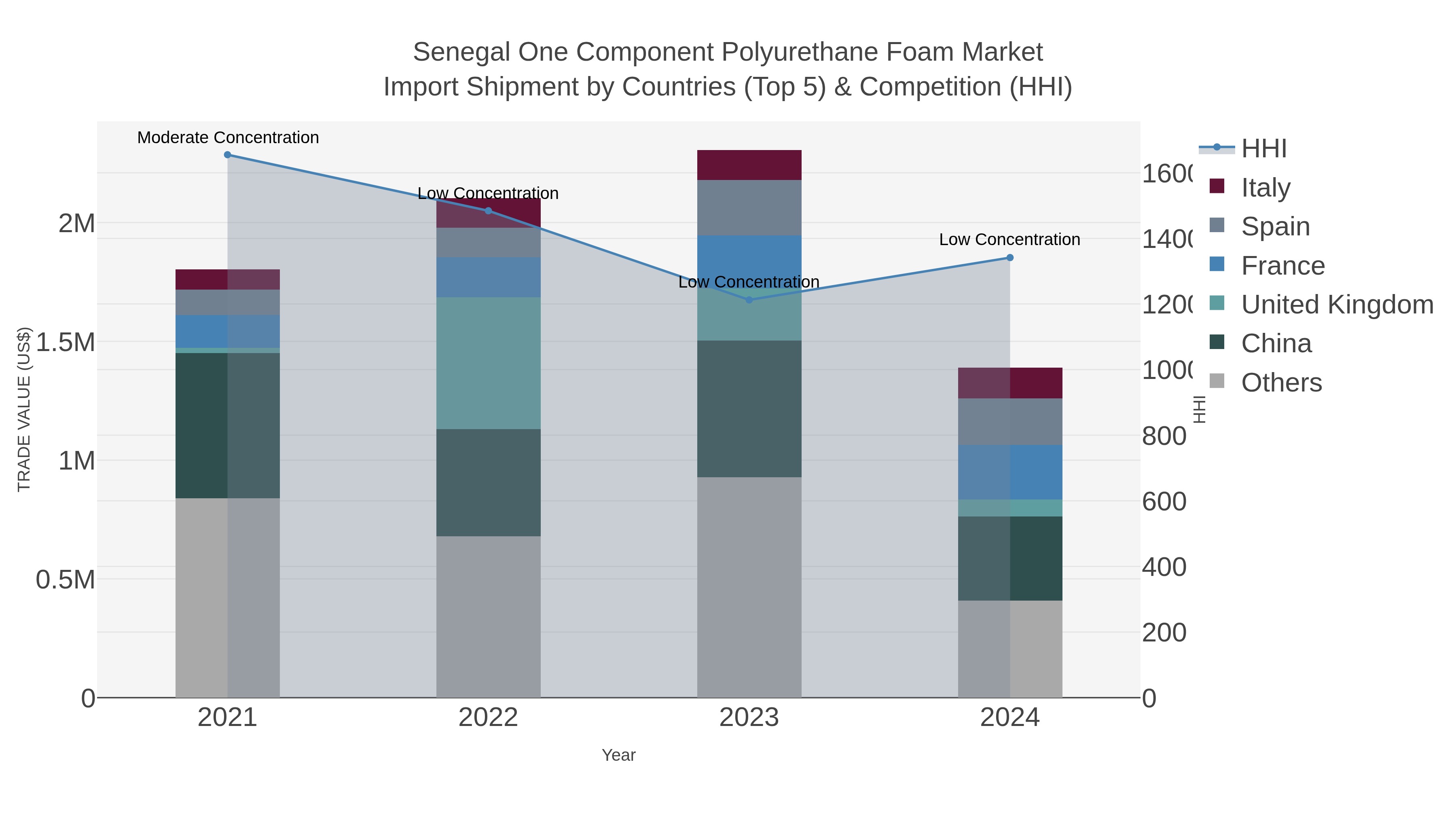 Senegal One Component Polyurethane Foam Market Import Shipment by Countries (Top 5) & Competition (HHI)