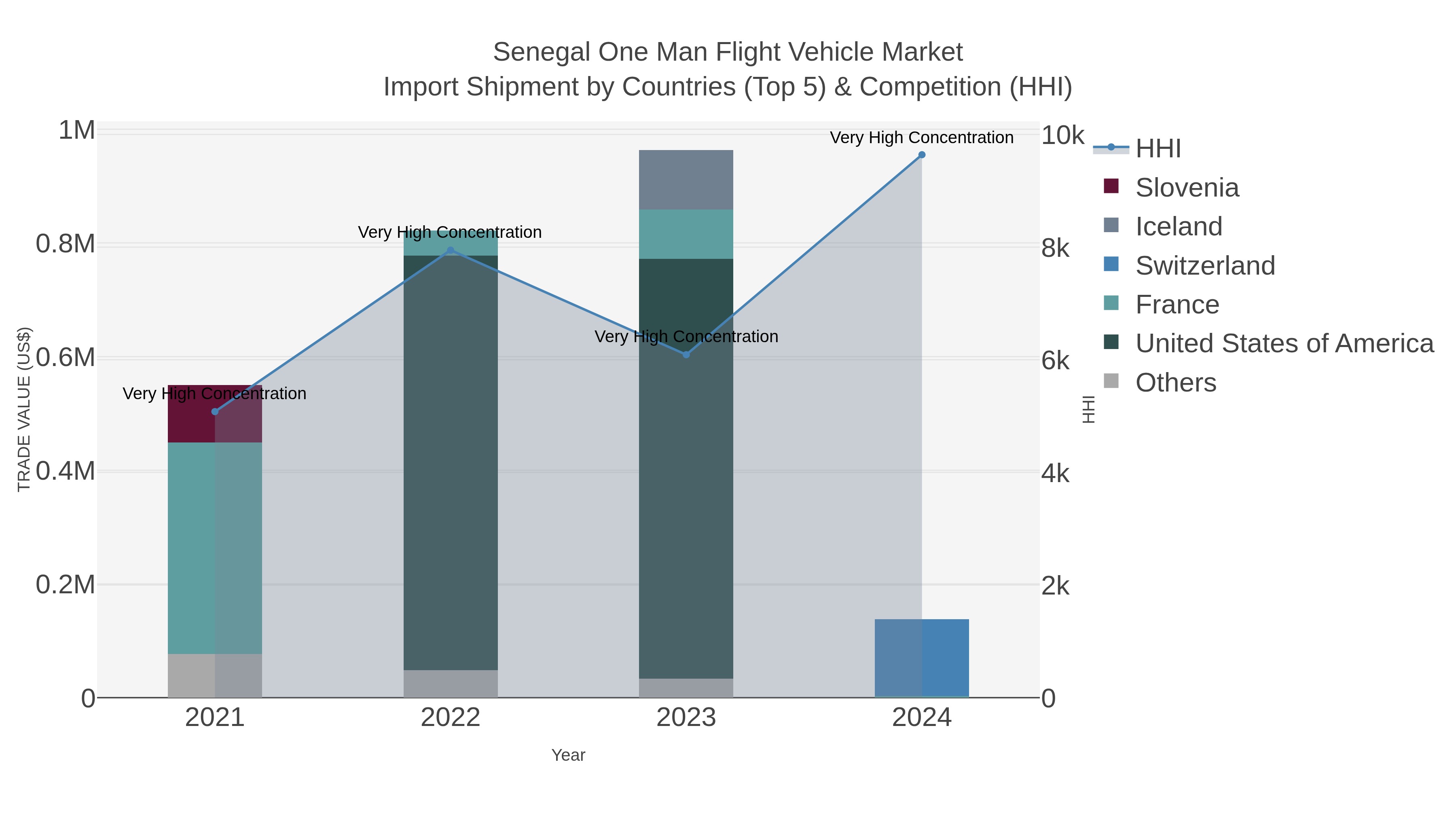 Senegal One Man Flight Vehicle Market Import Shipment by Countries (Top 5) & Competition (HHI)