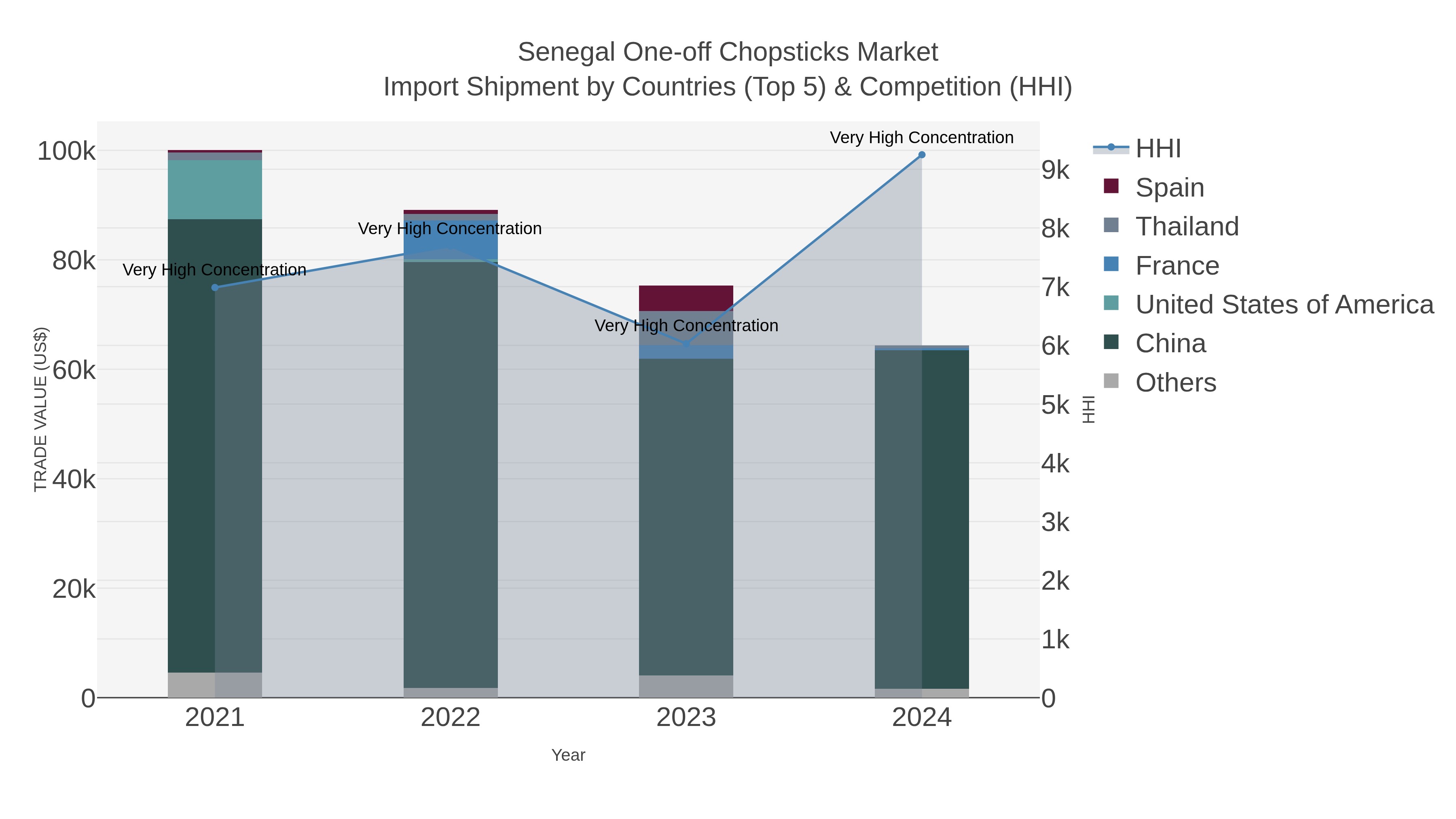 Senegal One-off Chopsticks Market Import Shipment by Countries (Top 5) & Competition (HHI)
