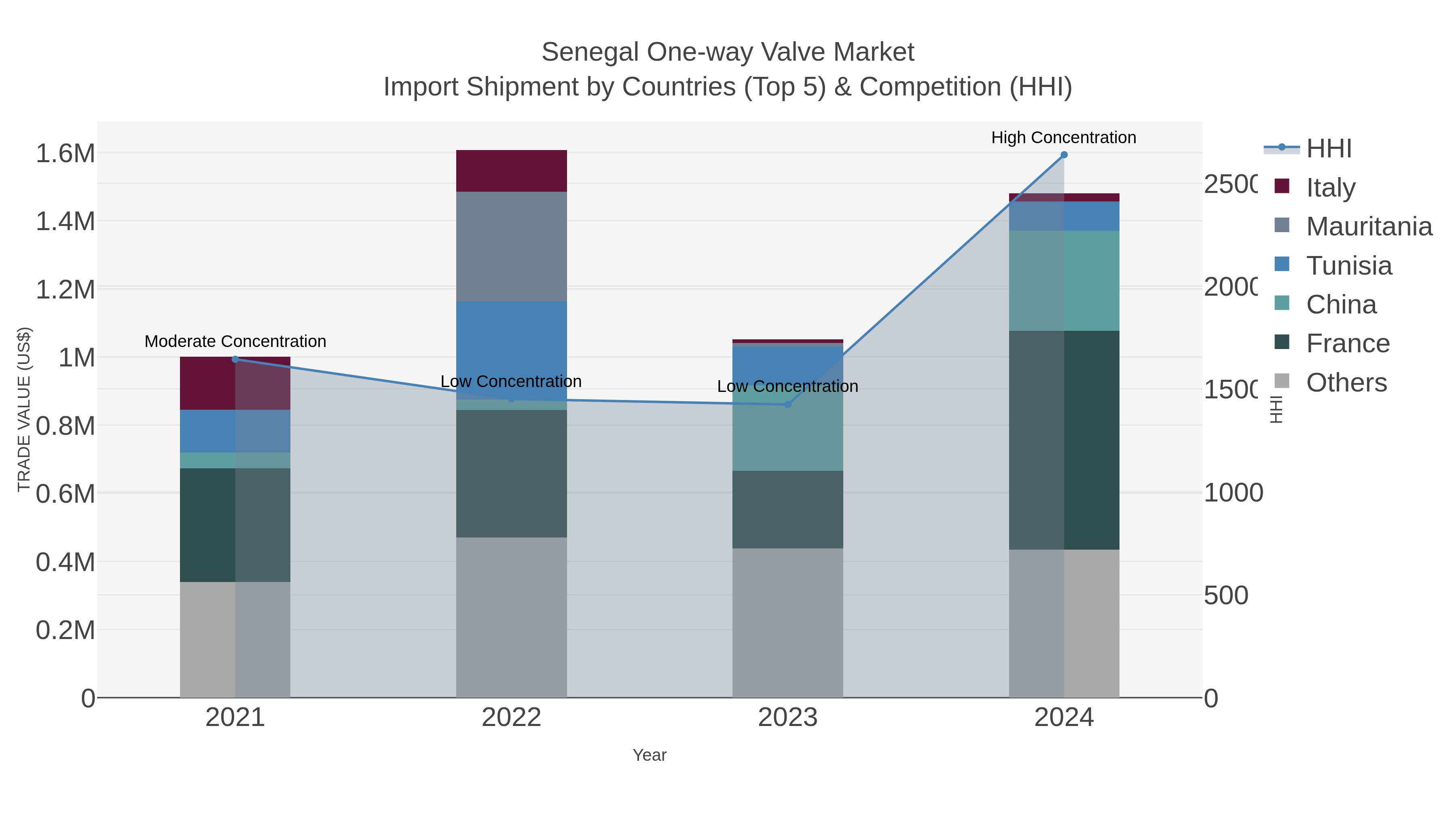 Senegal One-way Valve Market Import Shipment by Countries (Top 5) & Competition (HHI)