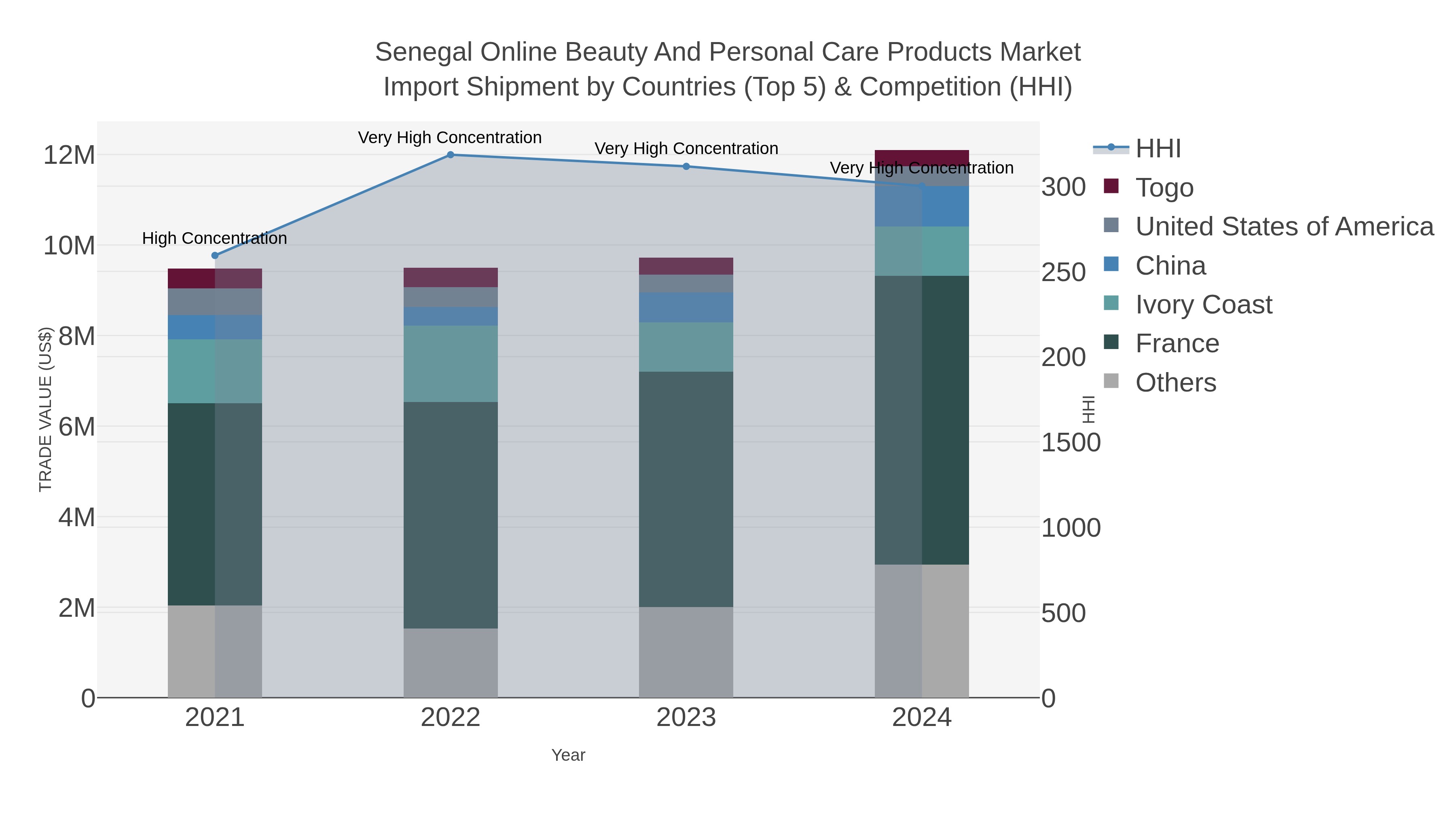Senegal Online Beauty And Personal Care Products Market Import Shipment by Countries (Top 5) & Competition (HHI)
