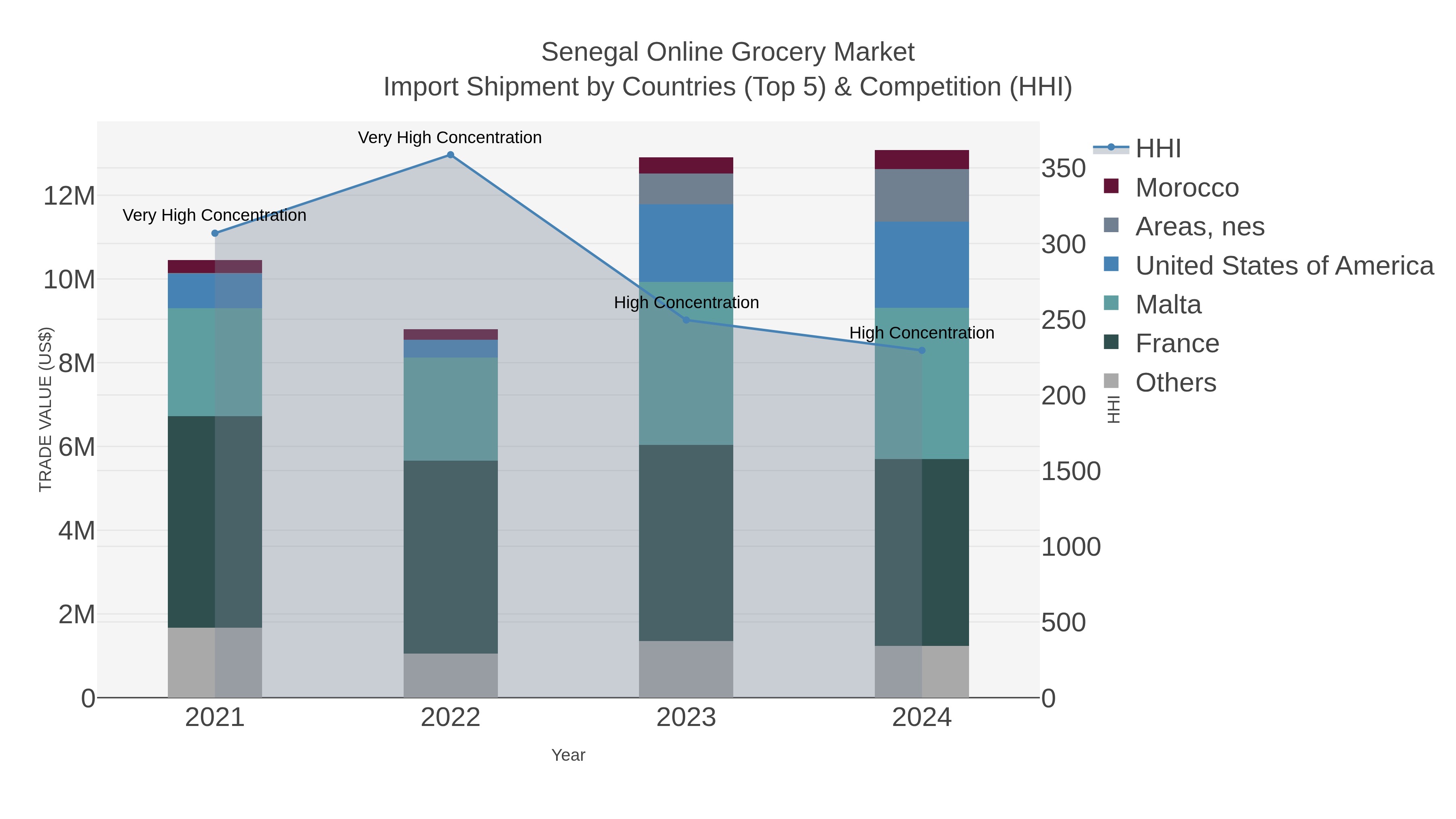 Senegal Online Grocery Market Import Shipment by Countries (Top 5) & Competition (HHI)