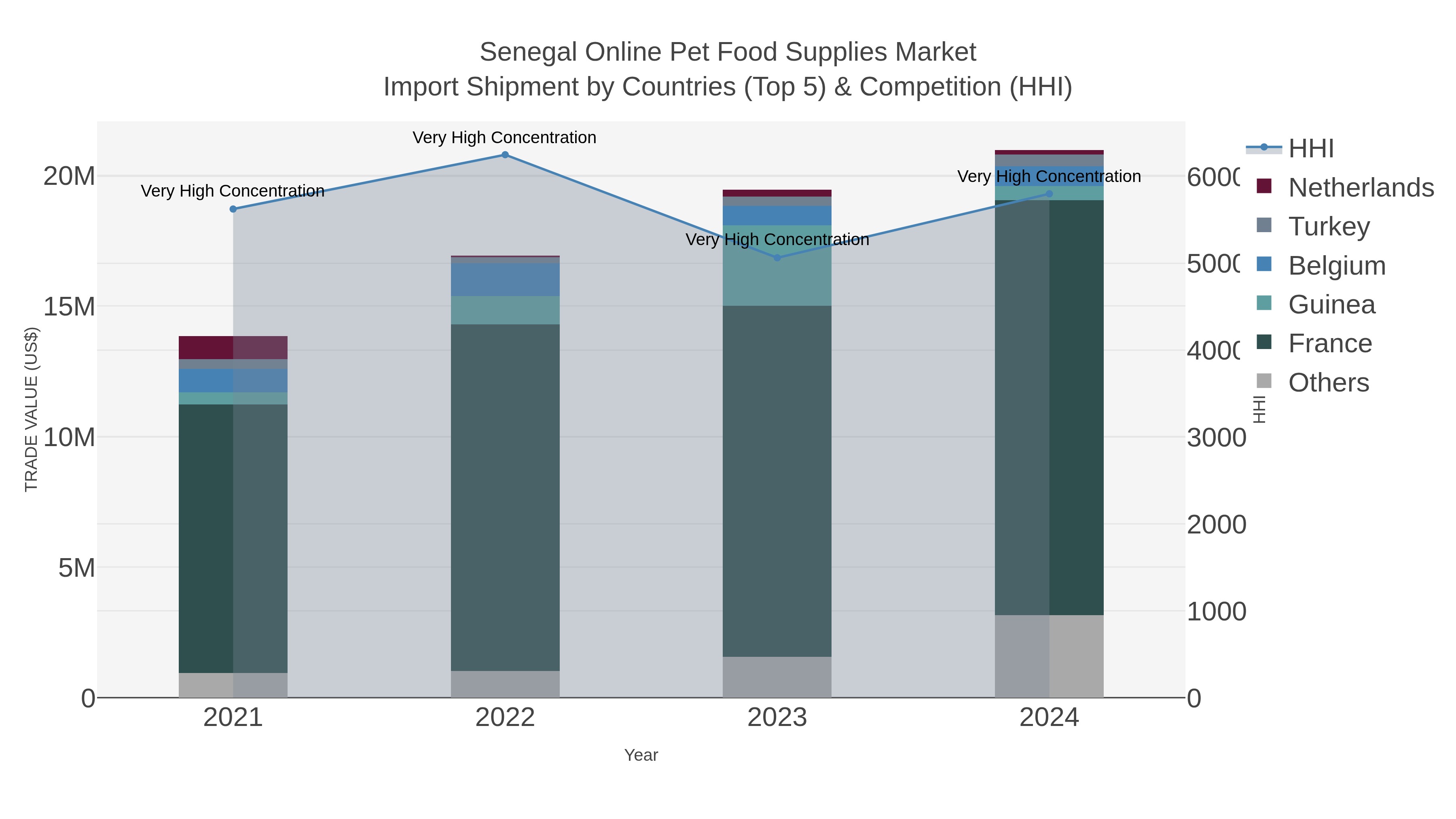 Senegal Online Pet Food Supplies Market Import Shipment by Countries (Top 5) & Competition (HHI)