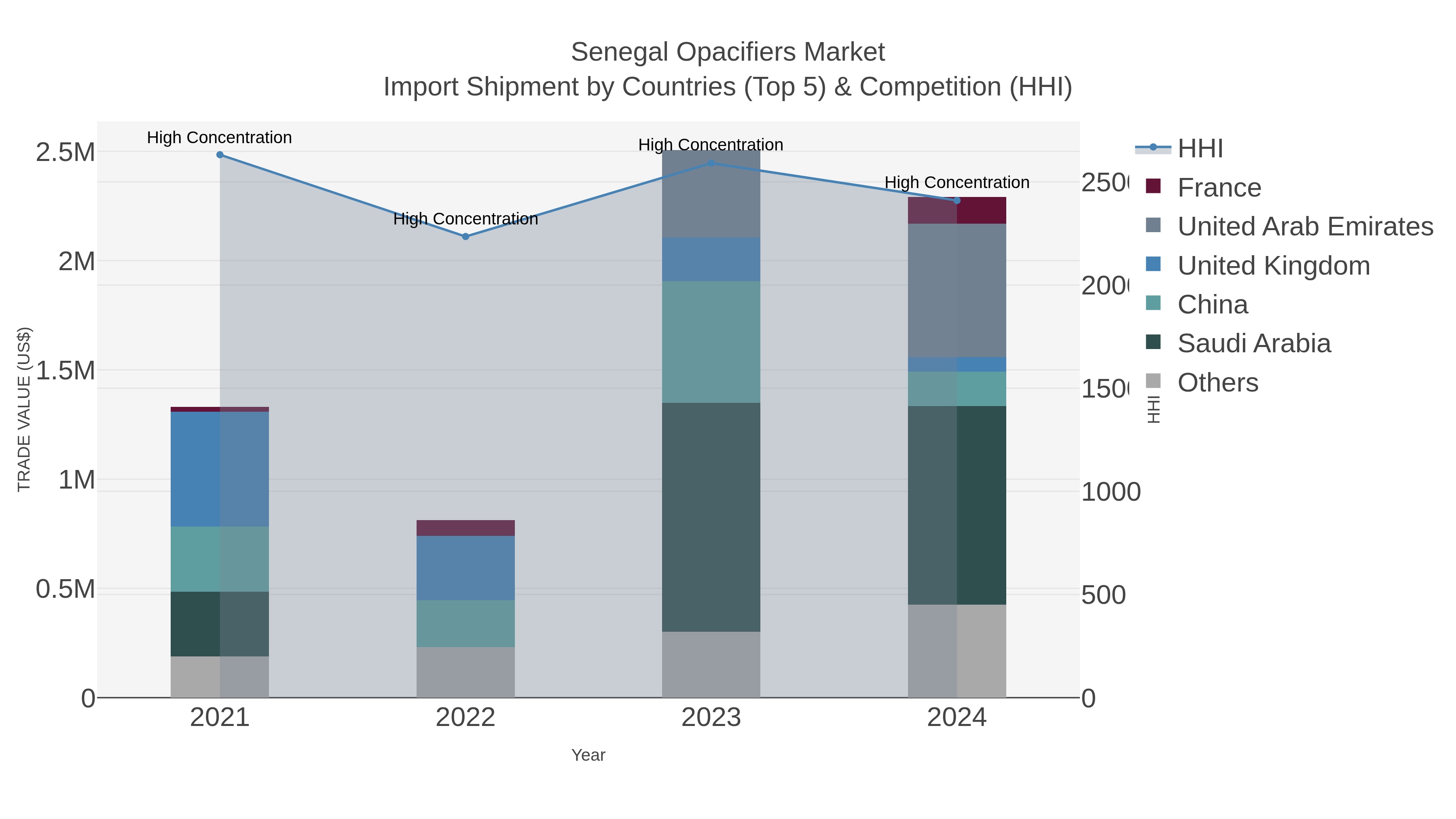 Senegal Opacifiers Market Import Shipment by Countries (Top 5) & Competition (HHI)