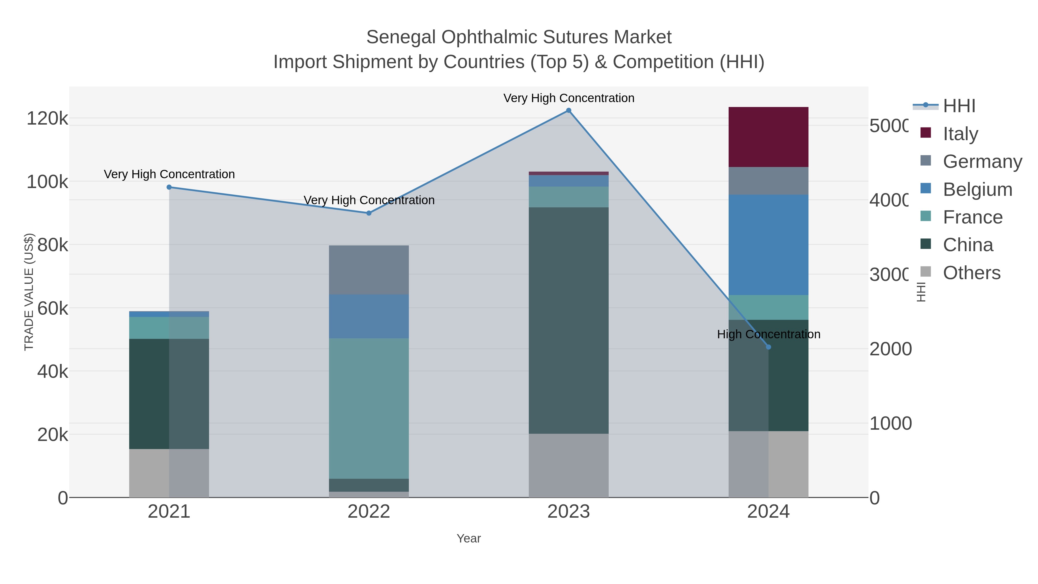 Senegal Ophthalmic Sutures Market Import Shipment by Countries (Top 5) & Competition (HHI)