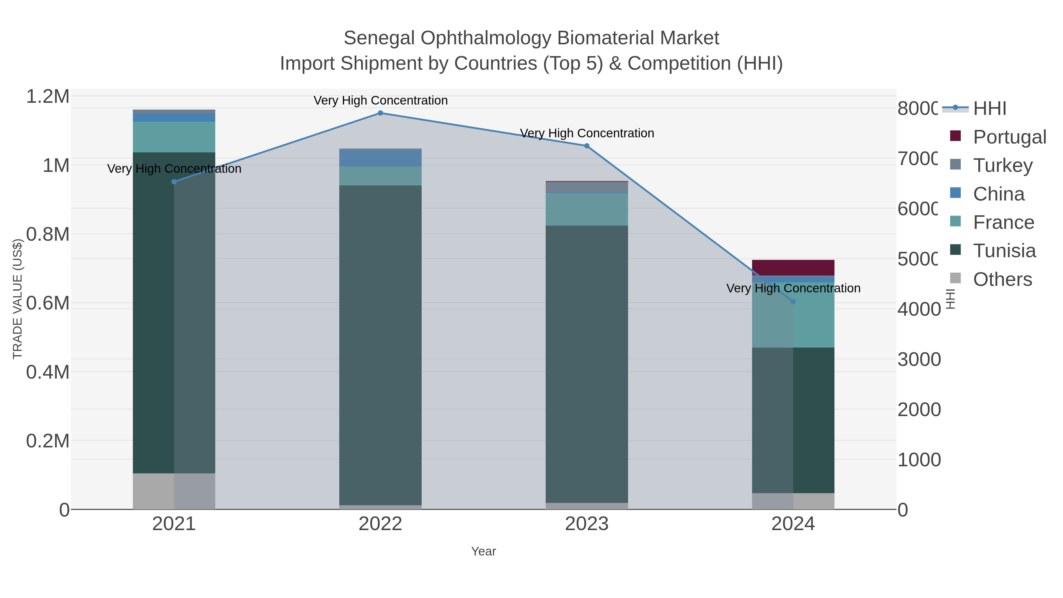 Senegal Ophthalmology Biomaterial Market Import Shipment by Countries (Top 5) & Competition (HHI)